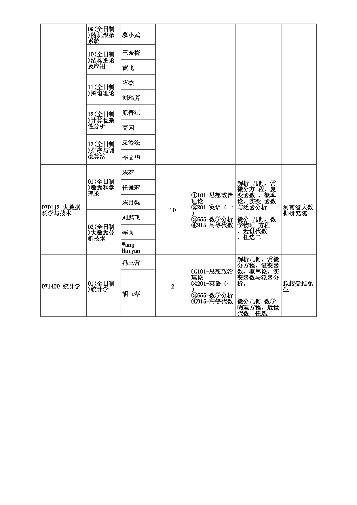 2023招生目录：郑州大学2023年考研  014数学与统计学院 招生专业目录第4页