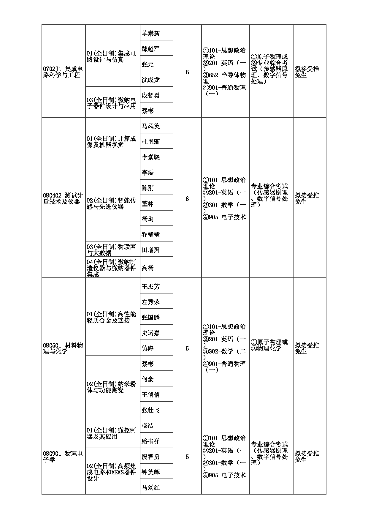 2023招生目录：郑州大学2023年考研  013物理学院 招生专业目录第5页