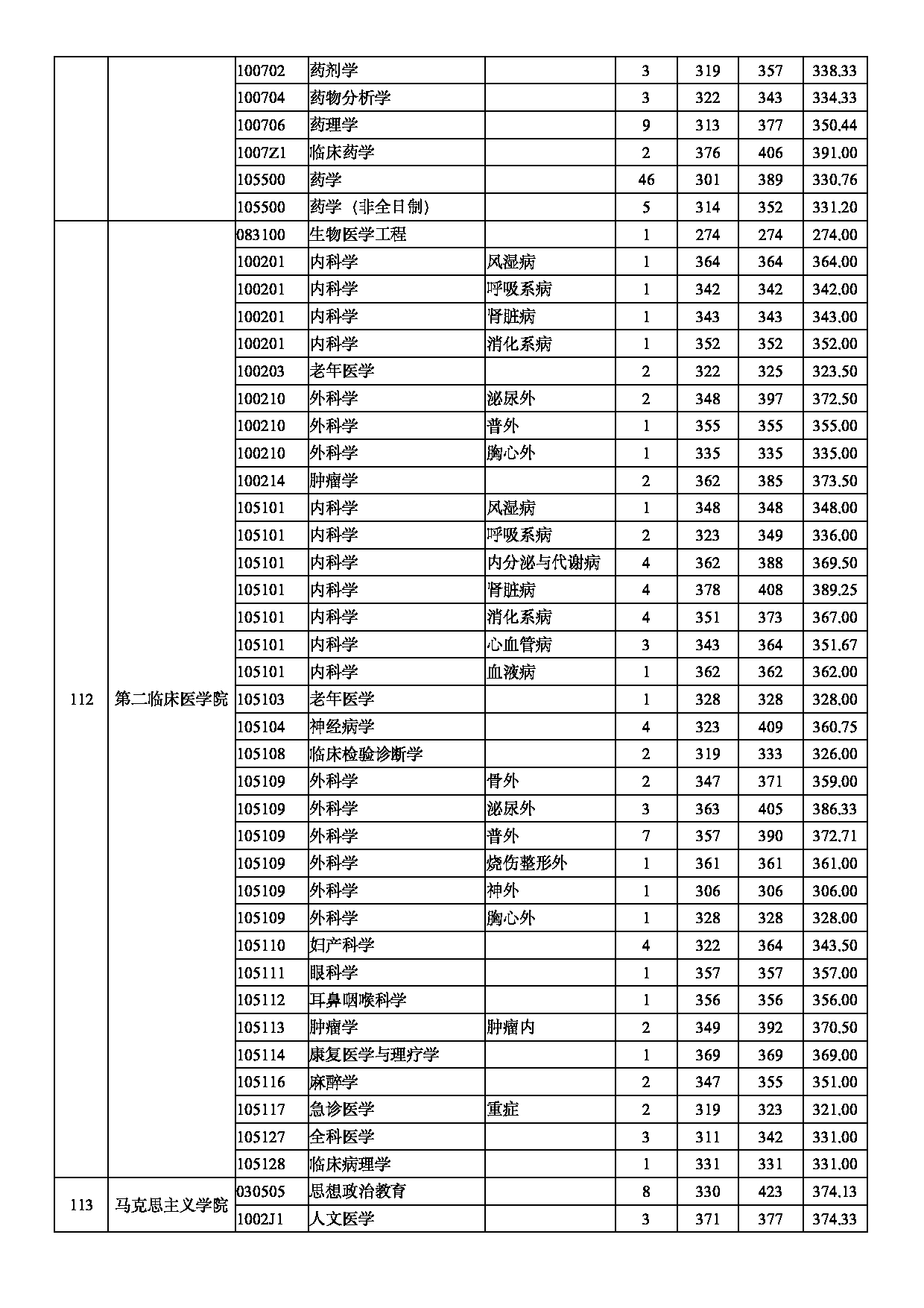 南京医科大学2020年录取硕士研究生分专业分数情况第4页