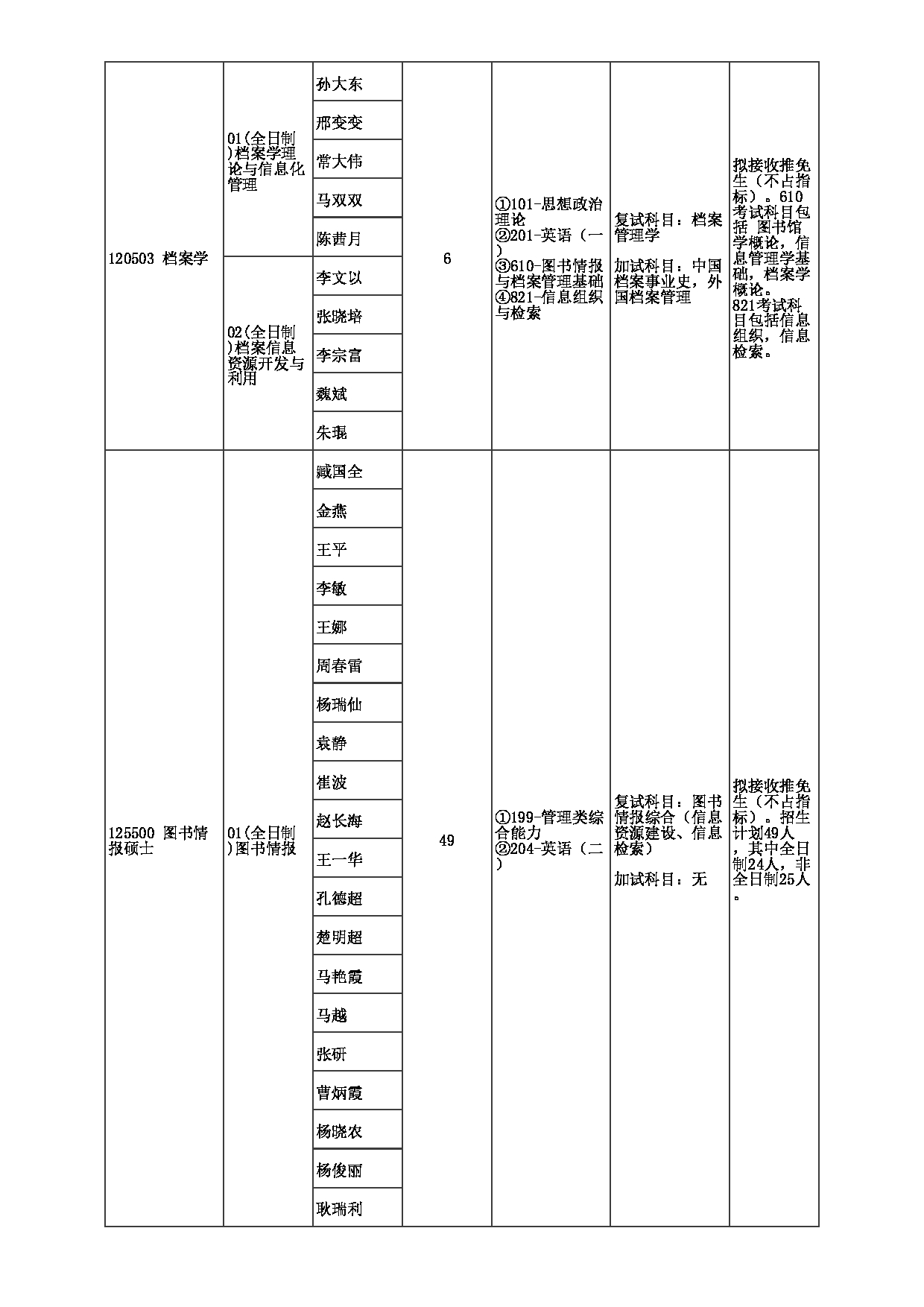 2023招生目录：郑州大学2023年考研  004信息管理学院 招生专业目录第2页