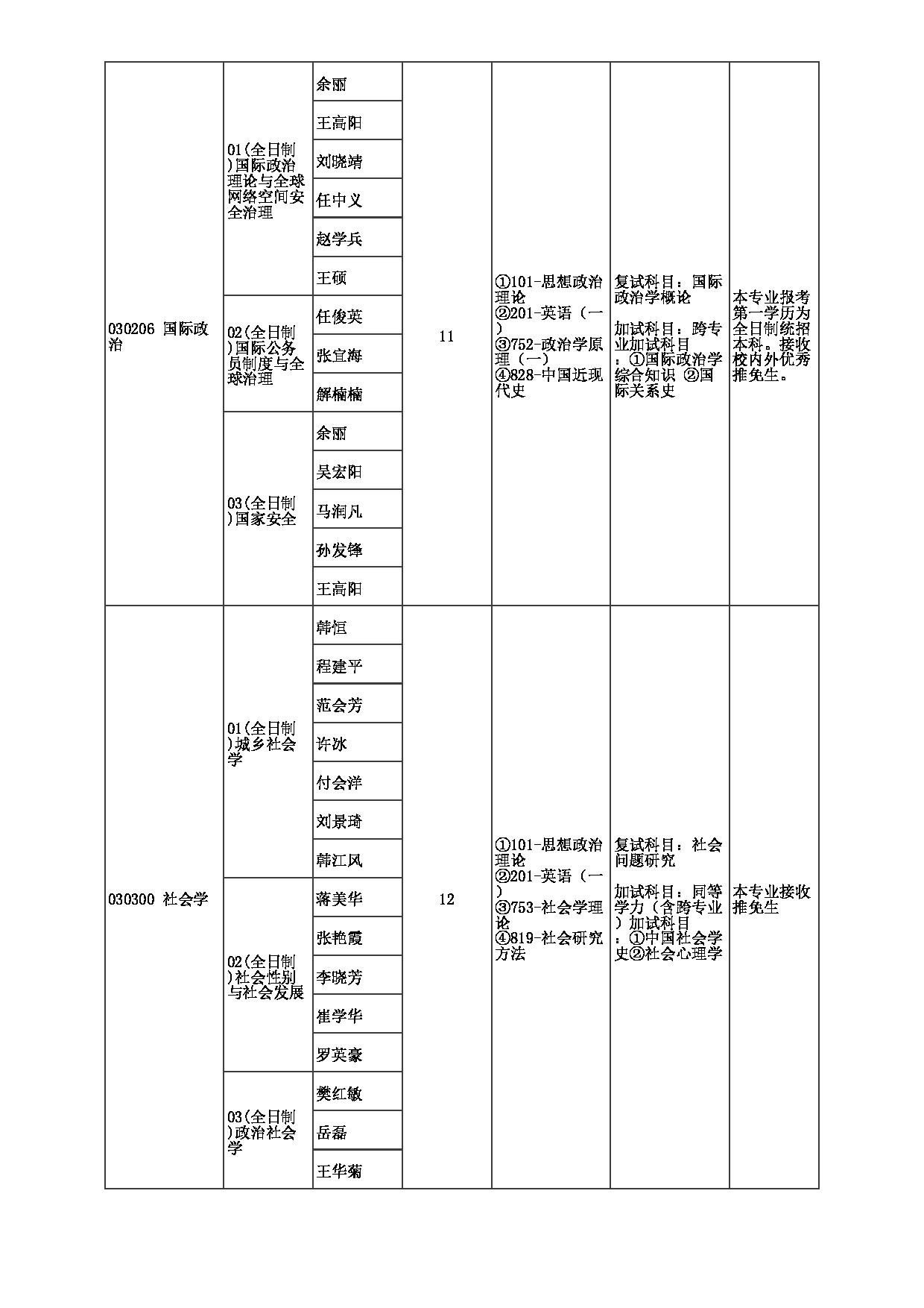 2023招生目录：郑州大学2023年考研  003政治与公共管理学院 招生专业目录第2页