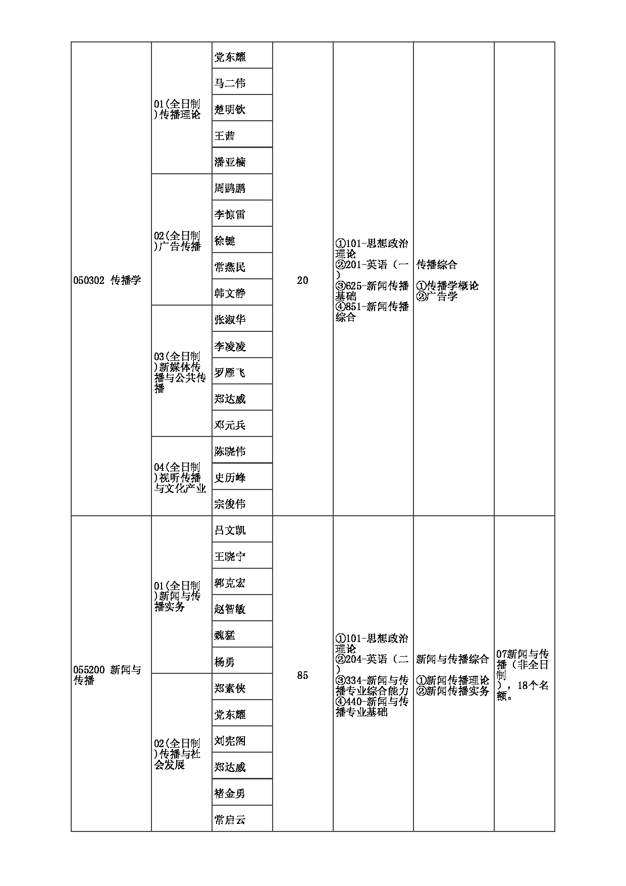 2023招生目录：郑州大学2023年考研  007新闻与传播学院 招生专业目录第2页