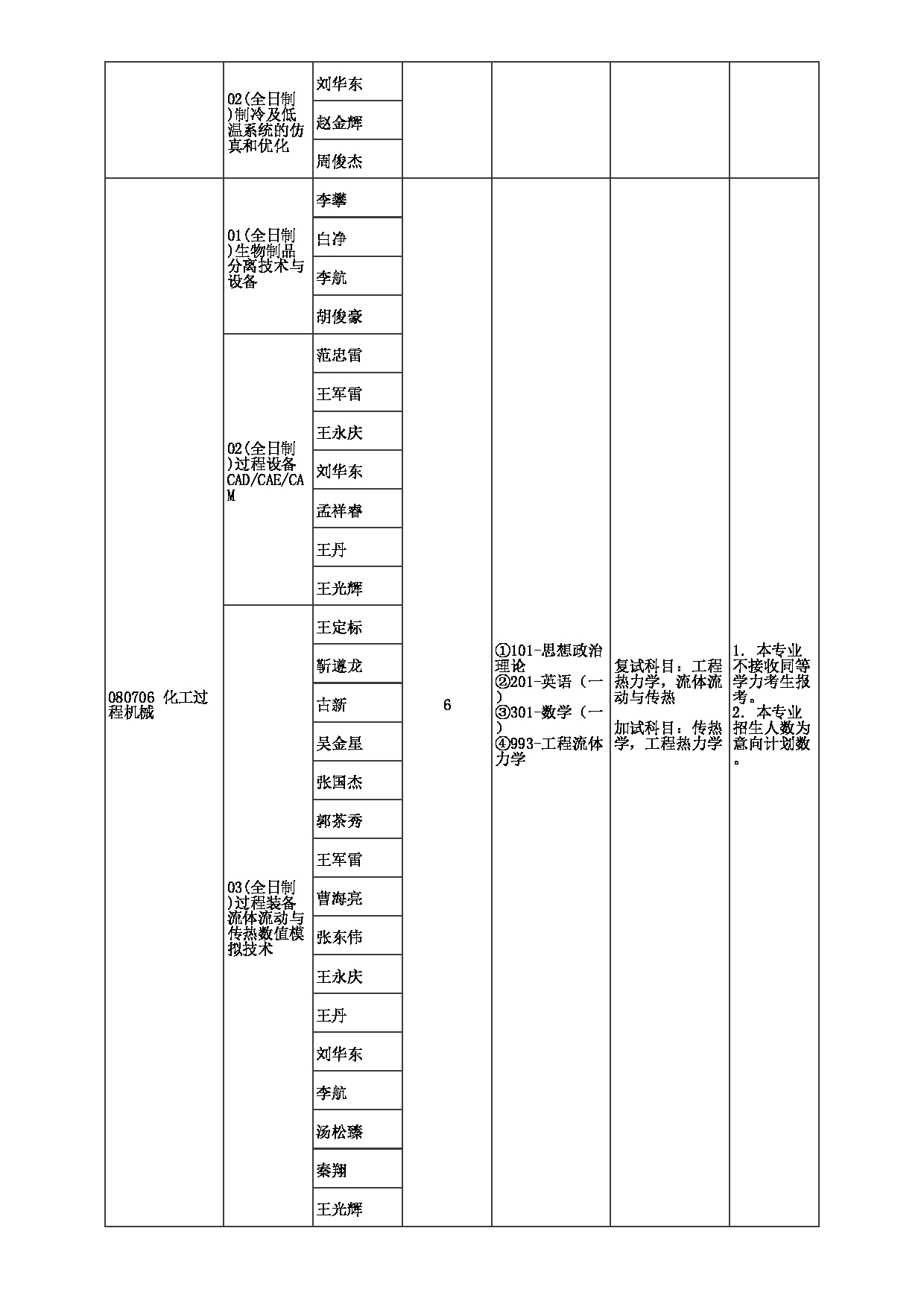 2023招生目录：郑州大学2023年考研  020机械与动力工程学院 招生专业目录第7页