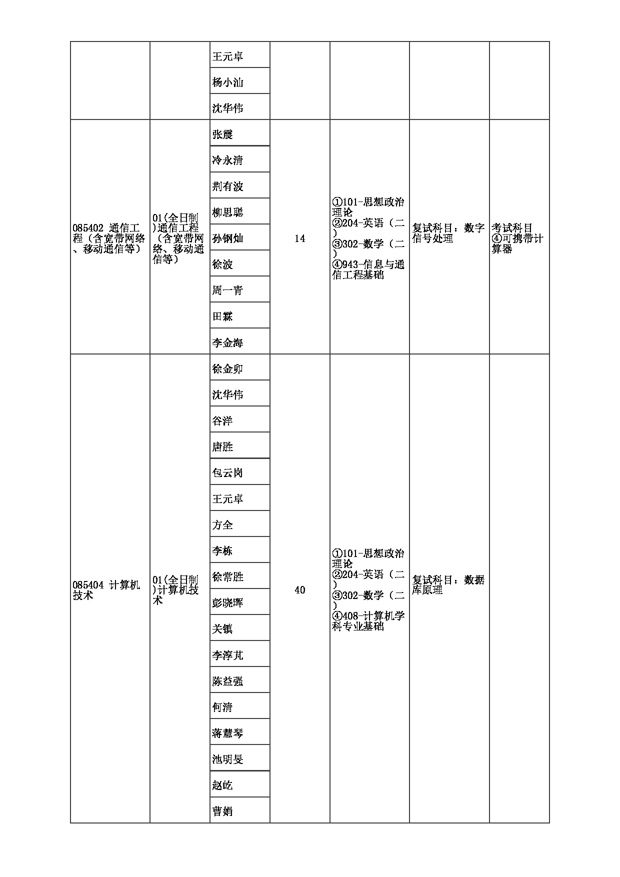 2023招生目录：郑州大学2023年考研  059河南先进技术研究院 招生专业目录第4页