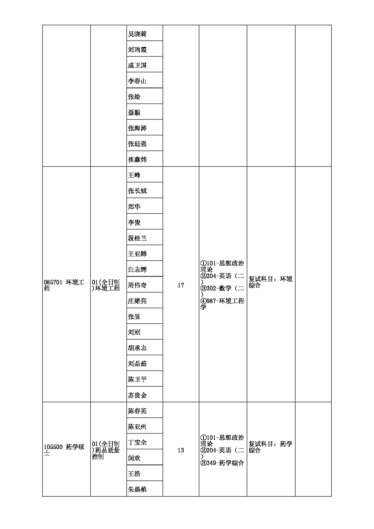 2023招生目录：郑州大学2023年考研  059河南先进技术研究院 招生专业目录第6页