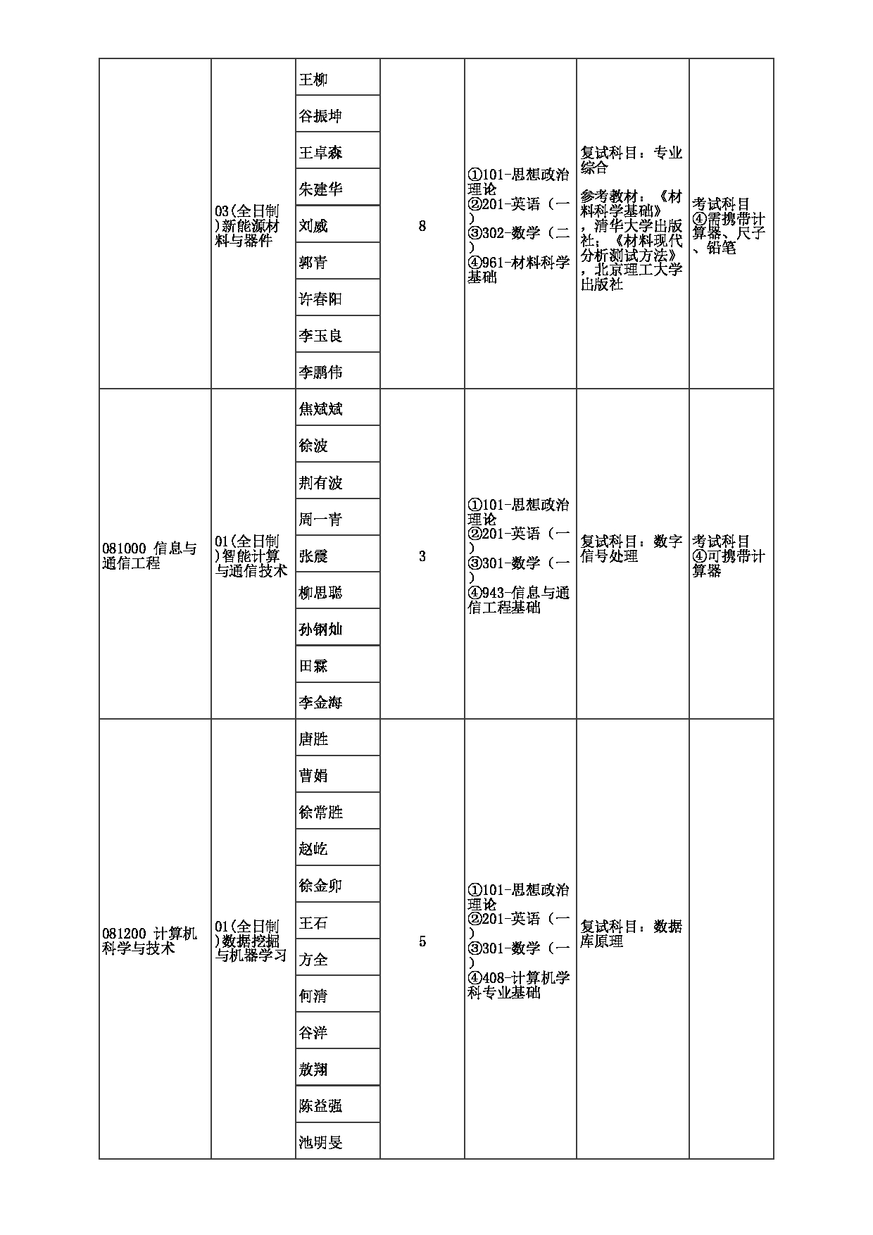 2023招生目录：郑州大学2023年考研  059河南先进技术研究院 招生专业目录第3页