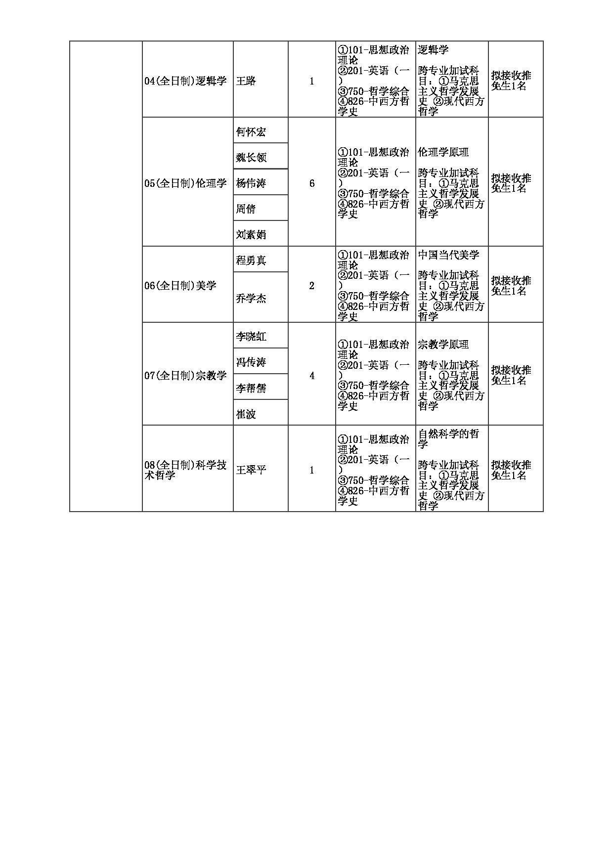 2023招生目录：郑州大学2023年考研  038哲学学院 招生专业目录第2页