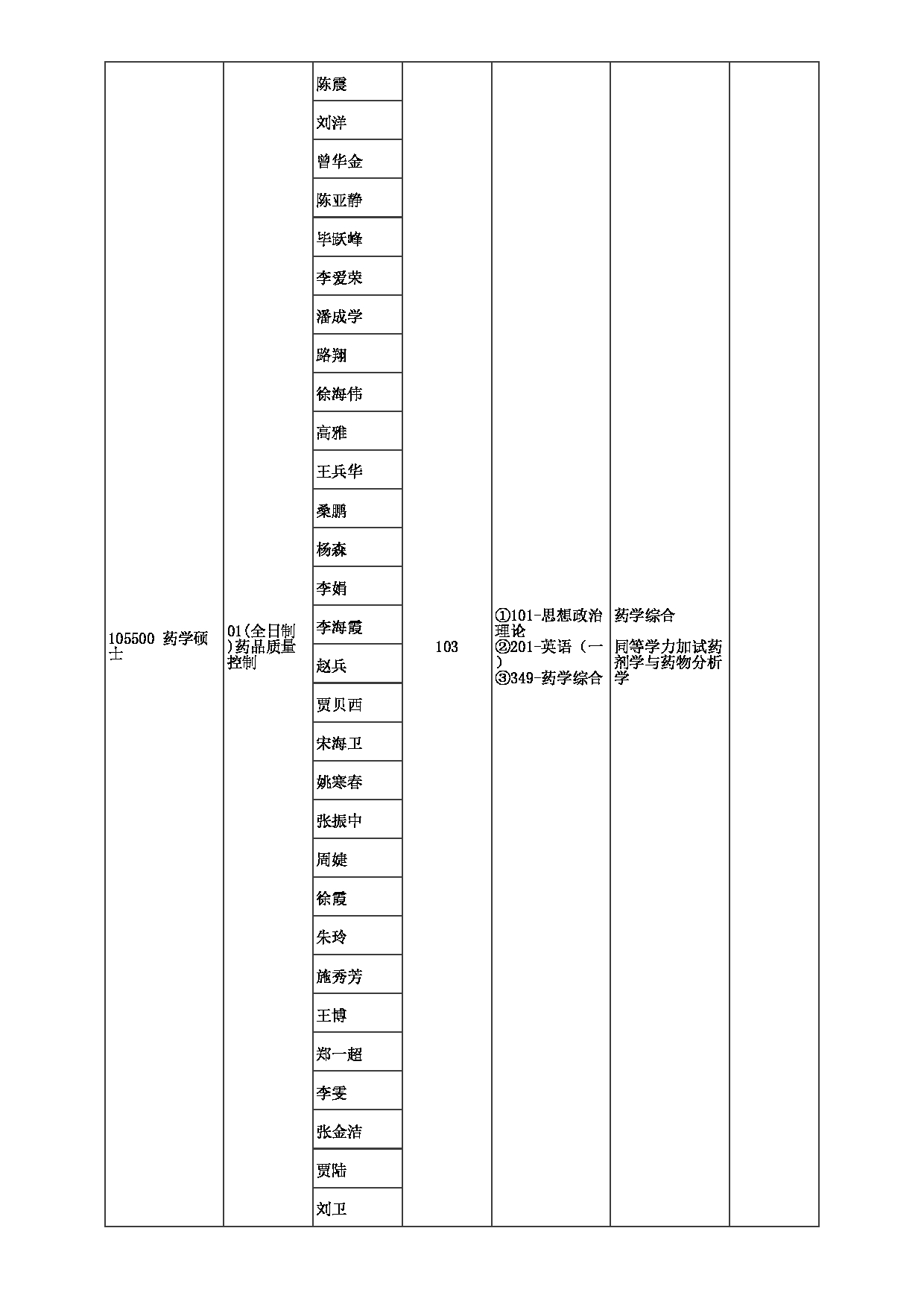 2023招生目录：郑州大学2023年考研  034药物研究院 招生专业目录第8页