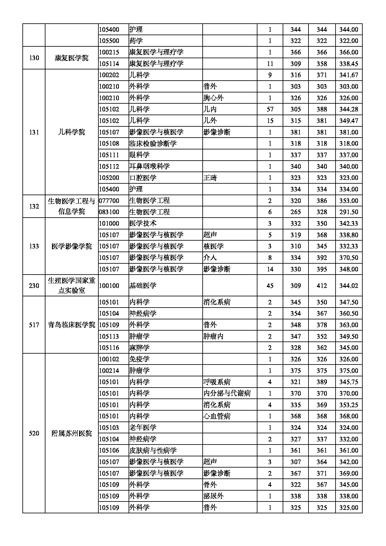 南京医科大学2020年录取硕士研究生分专业分数情况第6页