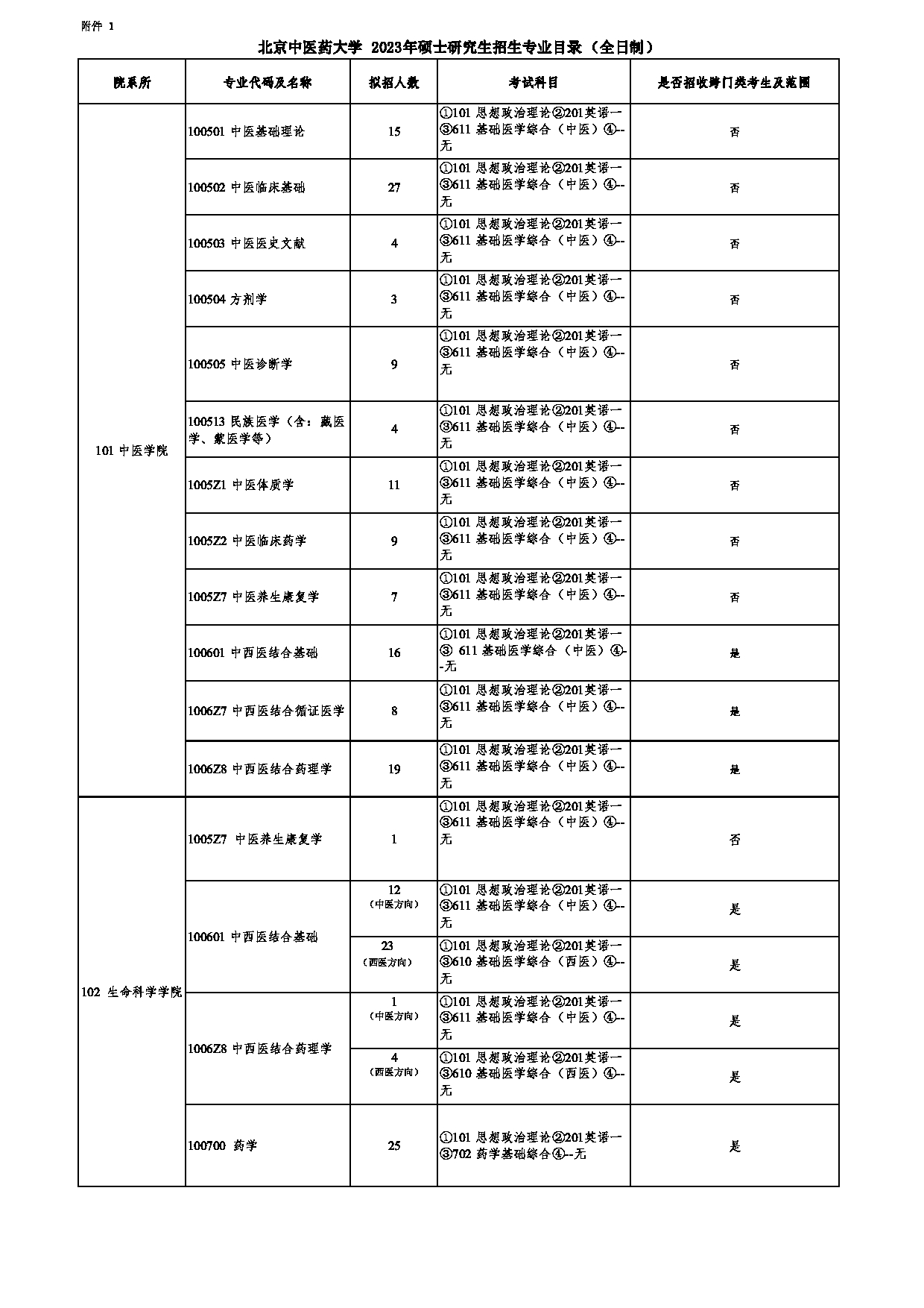 2023招生目录：北京中医药大学2023年硕士研究生招生专业目录第1页