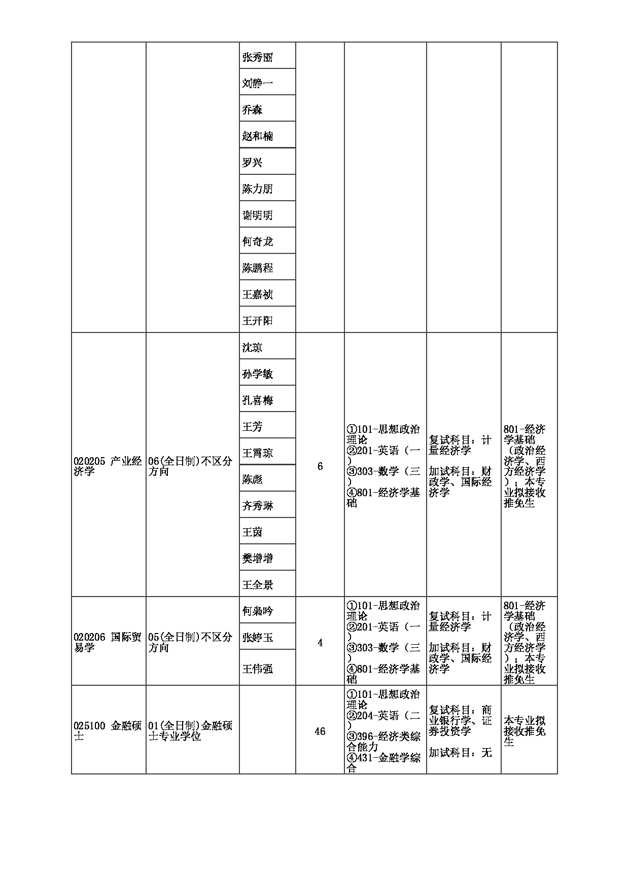 2023招生目录：郑州大学2023年考研  001商学院 招生专业目录第2页