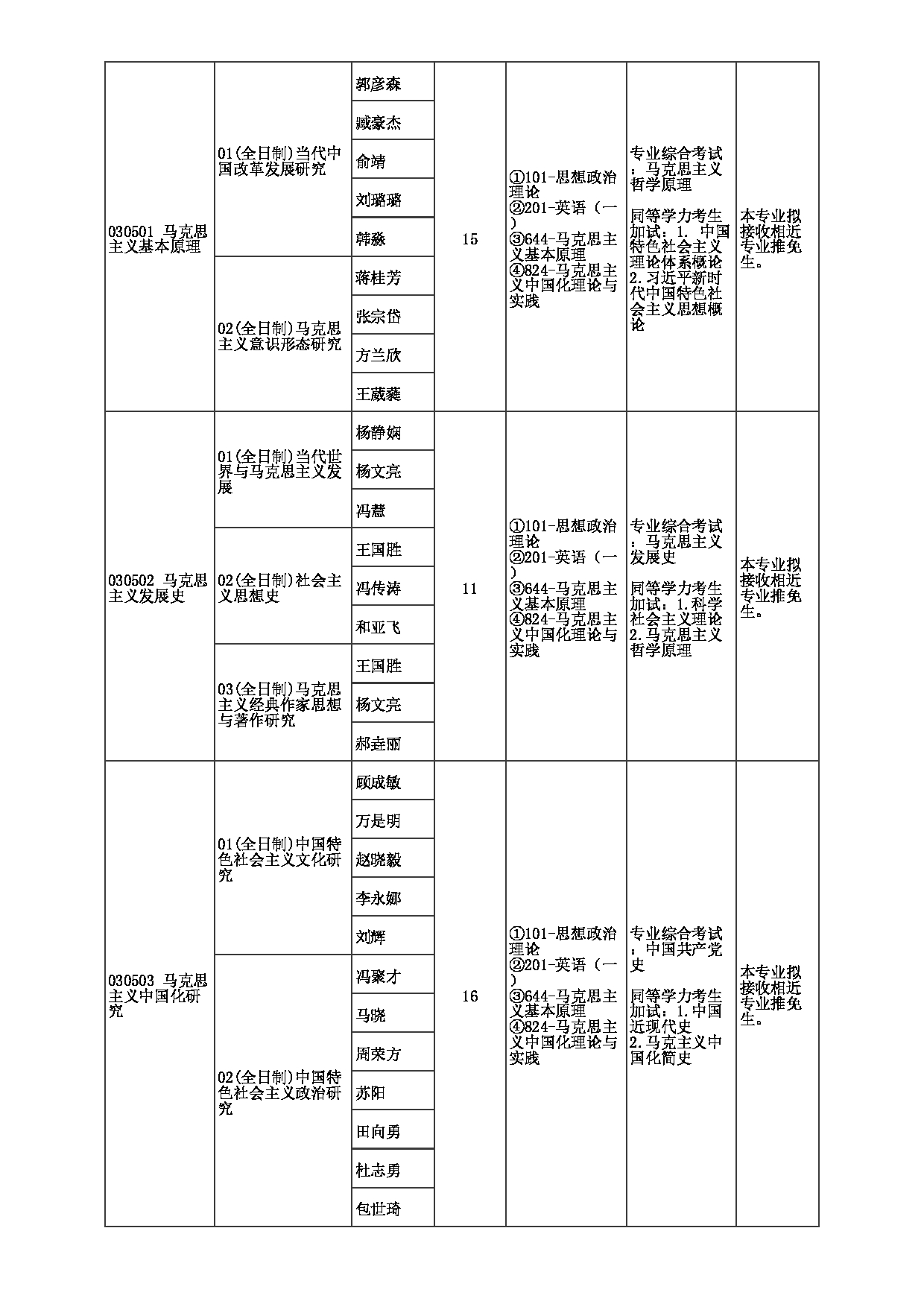 2023招生目录：郑州大学2023年考研  043马克思主义学院 招生专业目录第2页