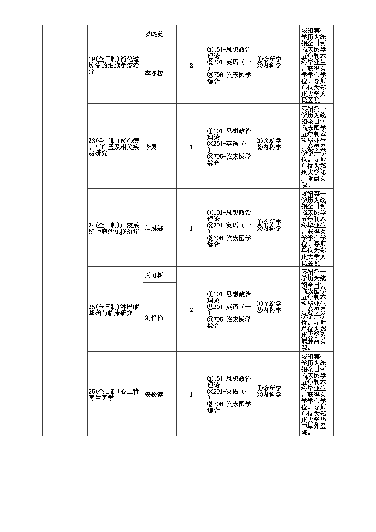 2023招生目录：郑州大学2023年考研  040医学科学院 招生专业目录第11页