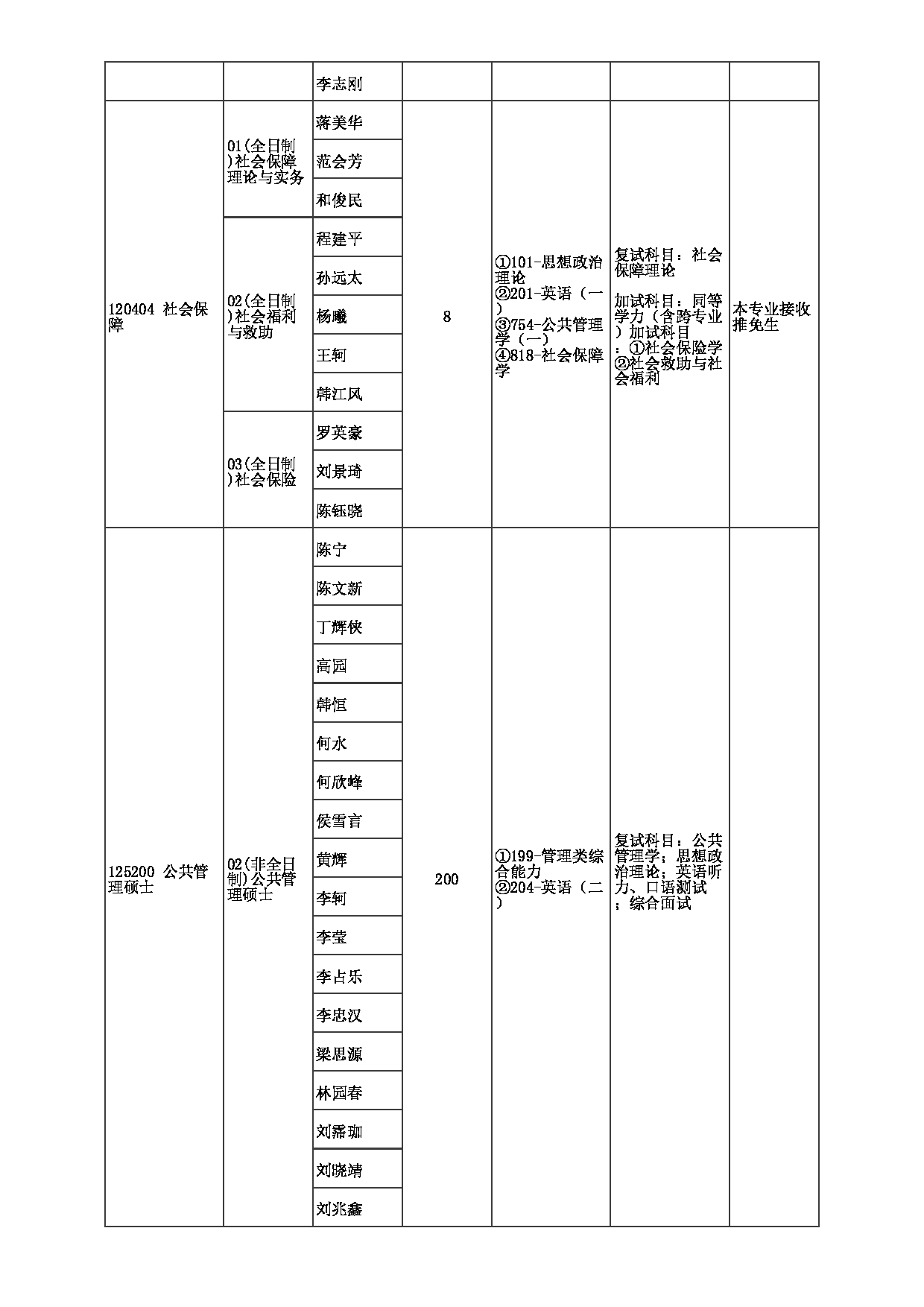 2023招生目录：郑州大学2023年考研  003政治与公共管理学院 招生专业目录第5页