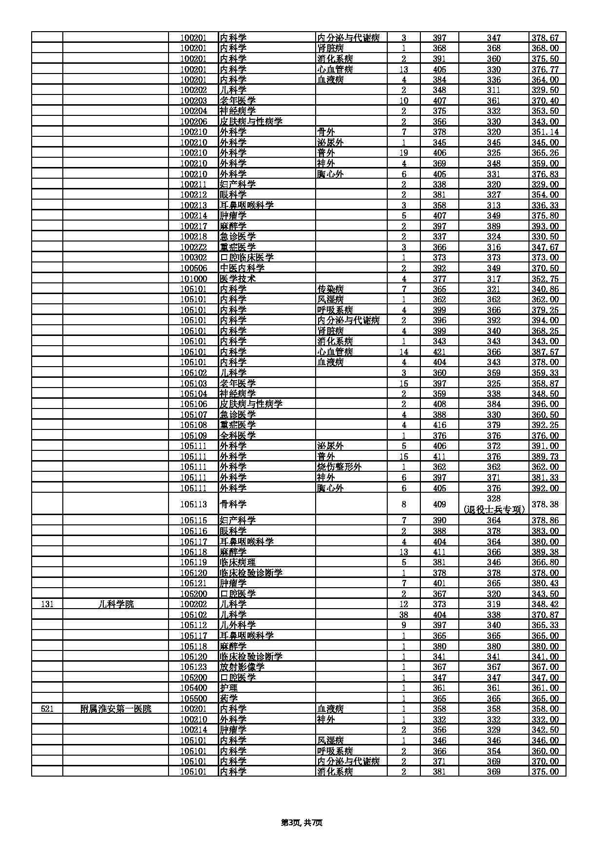 南京医科大学2022年录取硕士研究生分专业分数情况第3页