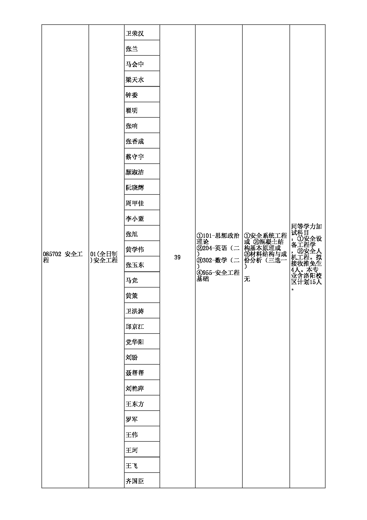 2023招生目录：郑州大学2023年考研  025力学与安全工程学院 招生专业目录第4页