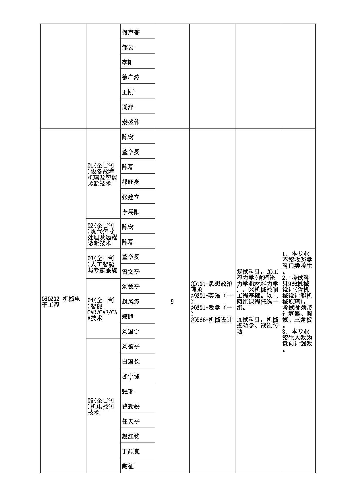 2023招生目录：郑州大学2023年考研  020机械与动力工程学院 招生专业目录第2页