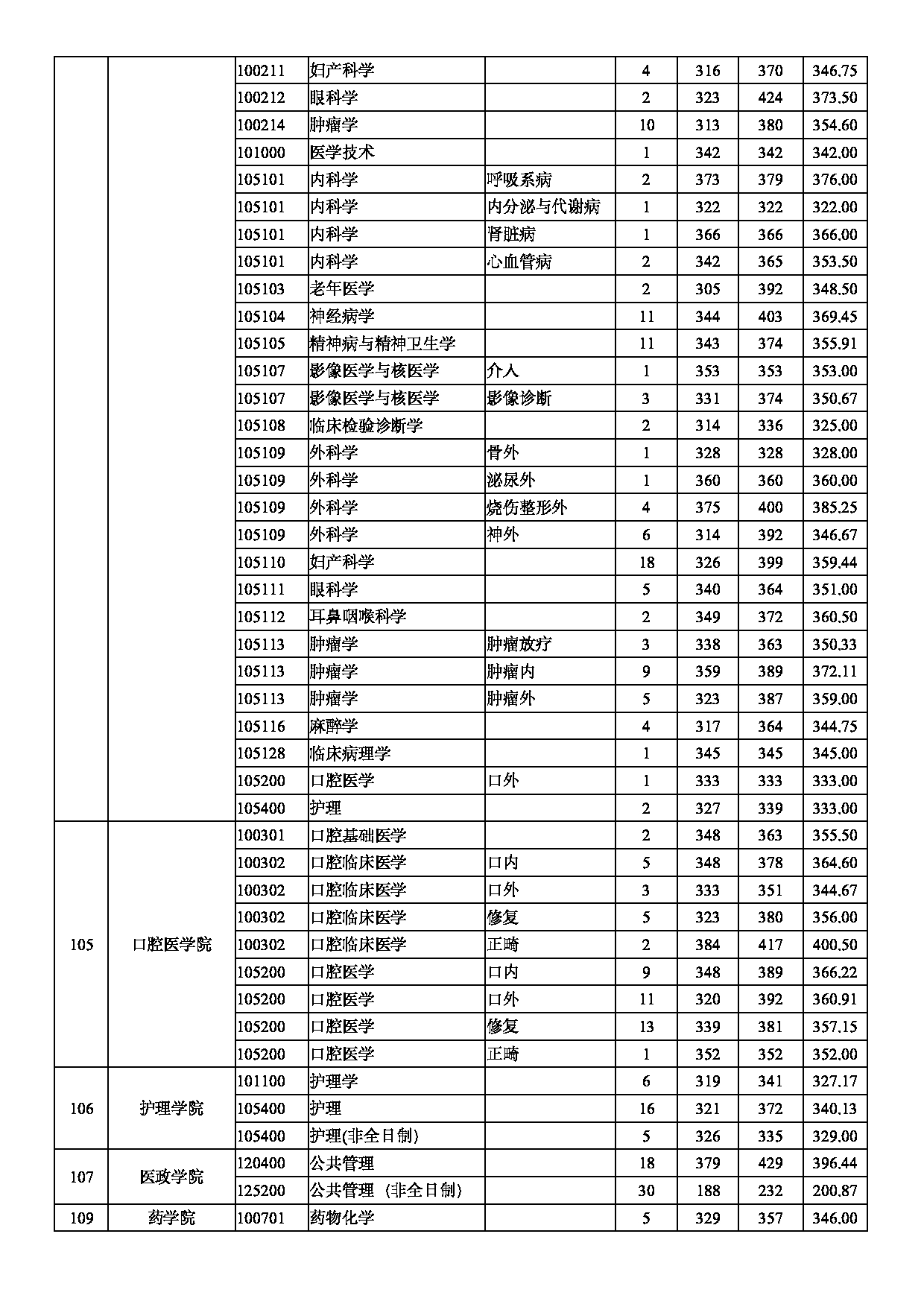 南京医科大学2020年录取硕士研究生分专业分数情况第3页