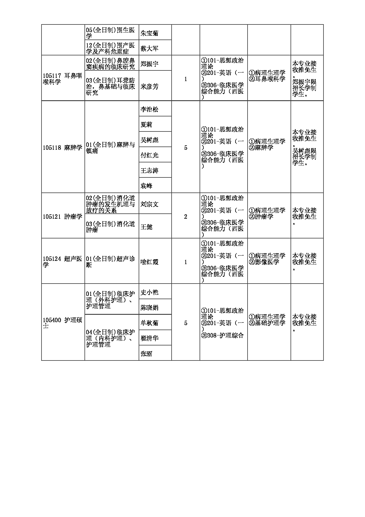 2023招生目录：郑州大学2023年考研  045第二附属医院 招生专业目录第4页