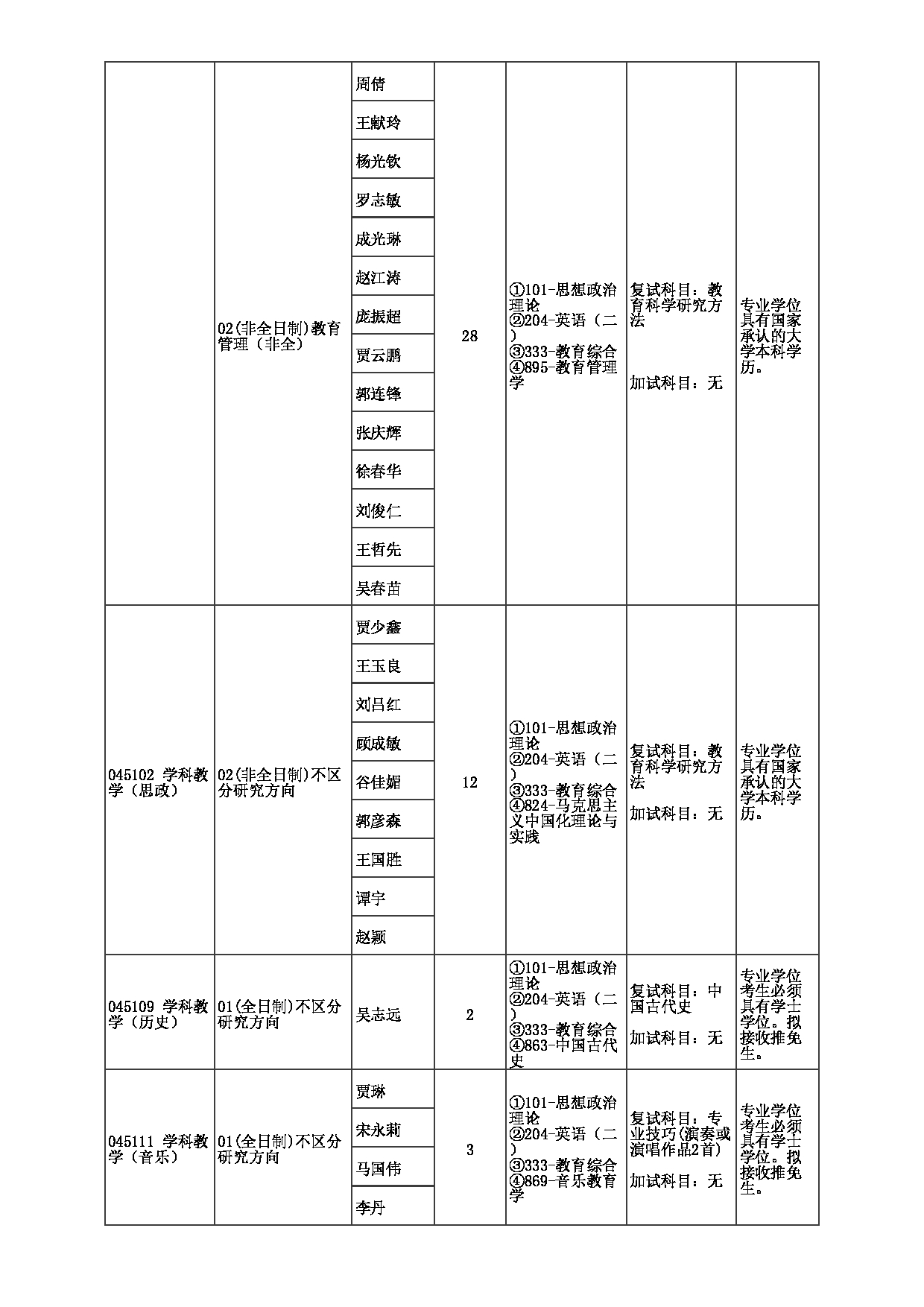 2023招生目录：郑州大学2023年考研  012教育学院 招生专业目录第3页