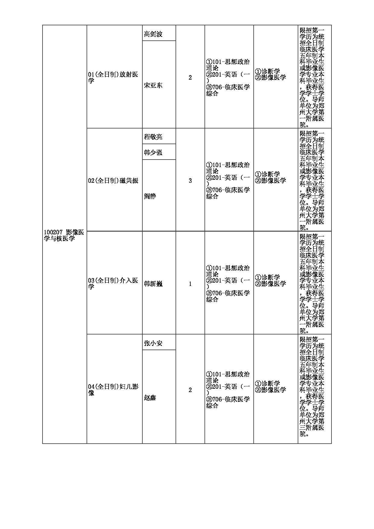 2023招生目录：郑州大学2023年考研  040医学科学院 招生专业目录第13页