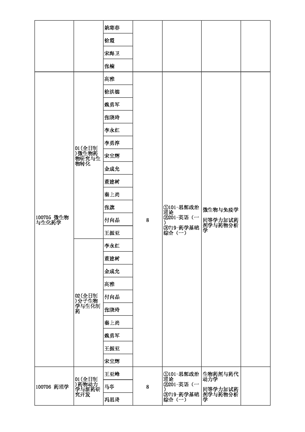 2023招生目录：郑州大学2023年考研  034药物研究院 招生专业目录第6页