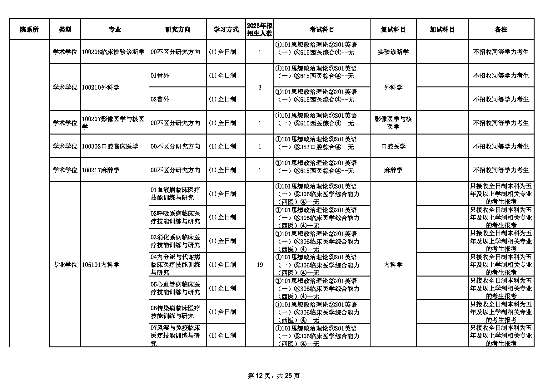 2023招生目录：新疆医科大学2023年硕士研究生招生目录第12页