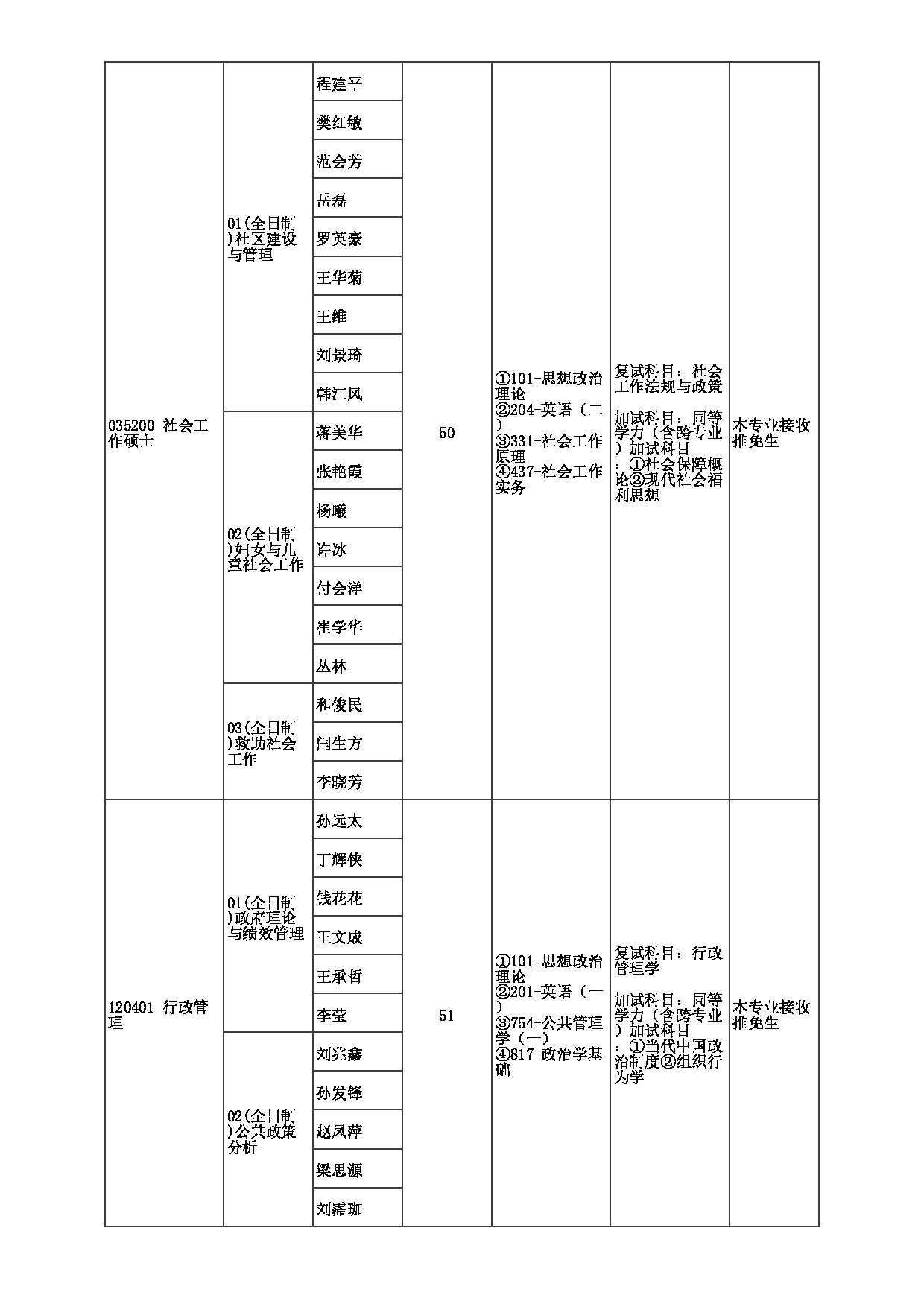 2023招生目录：郑州大学2023年考研  003政治与公共管理学院 招生专业目录第3页