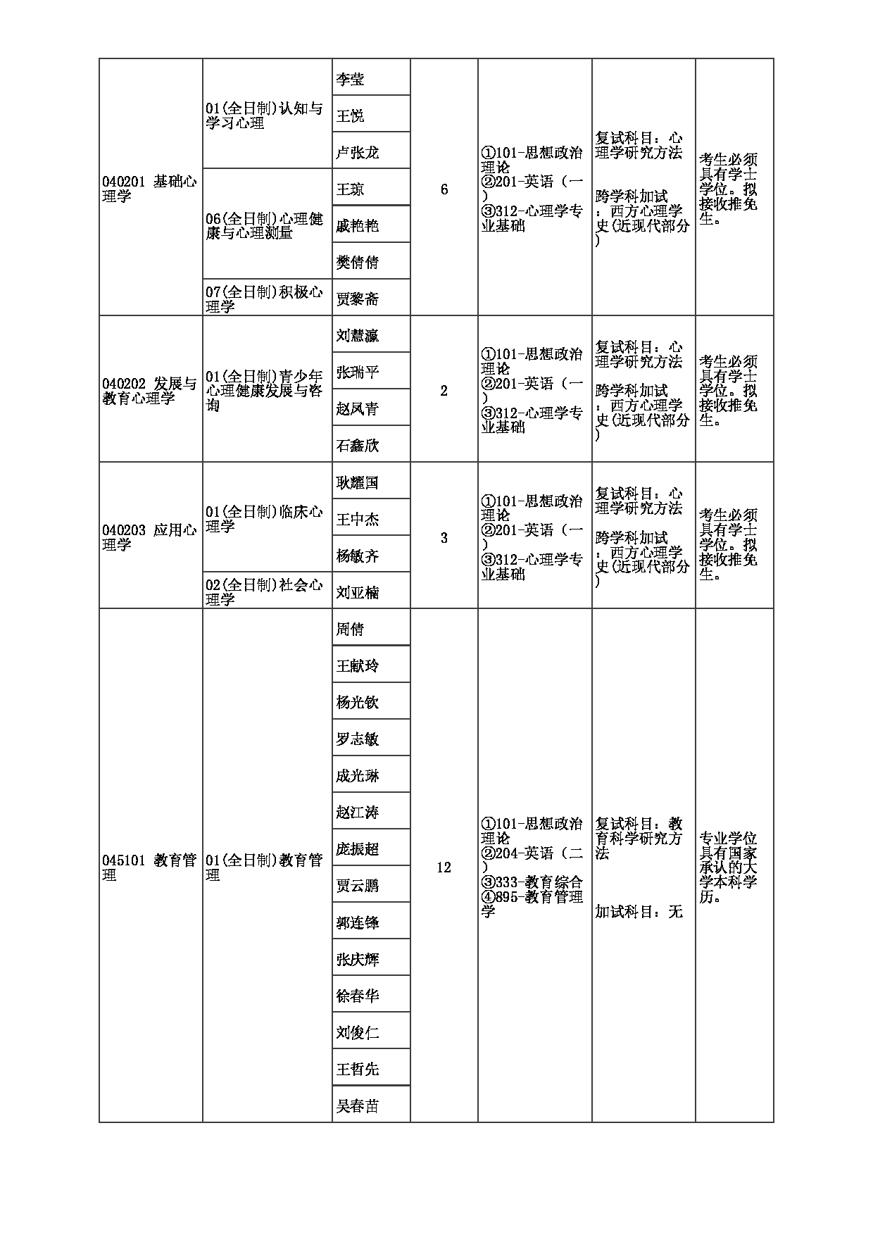 2023招生目录：郑州大学2023年考研  012教育学院 招生专业目录第2页