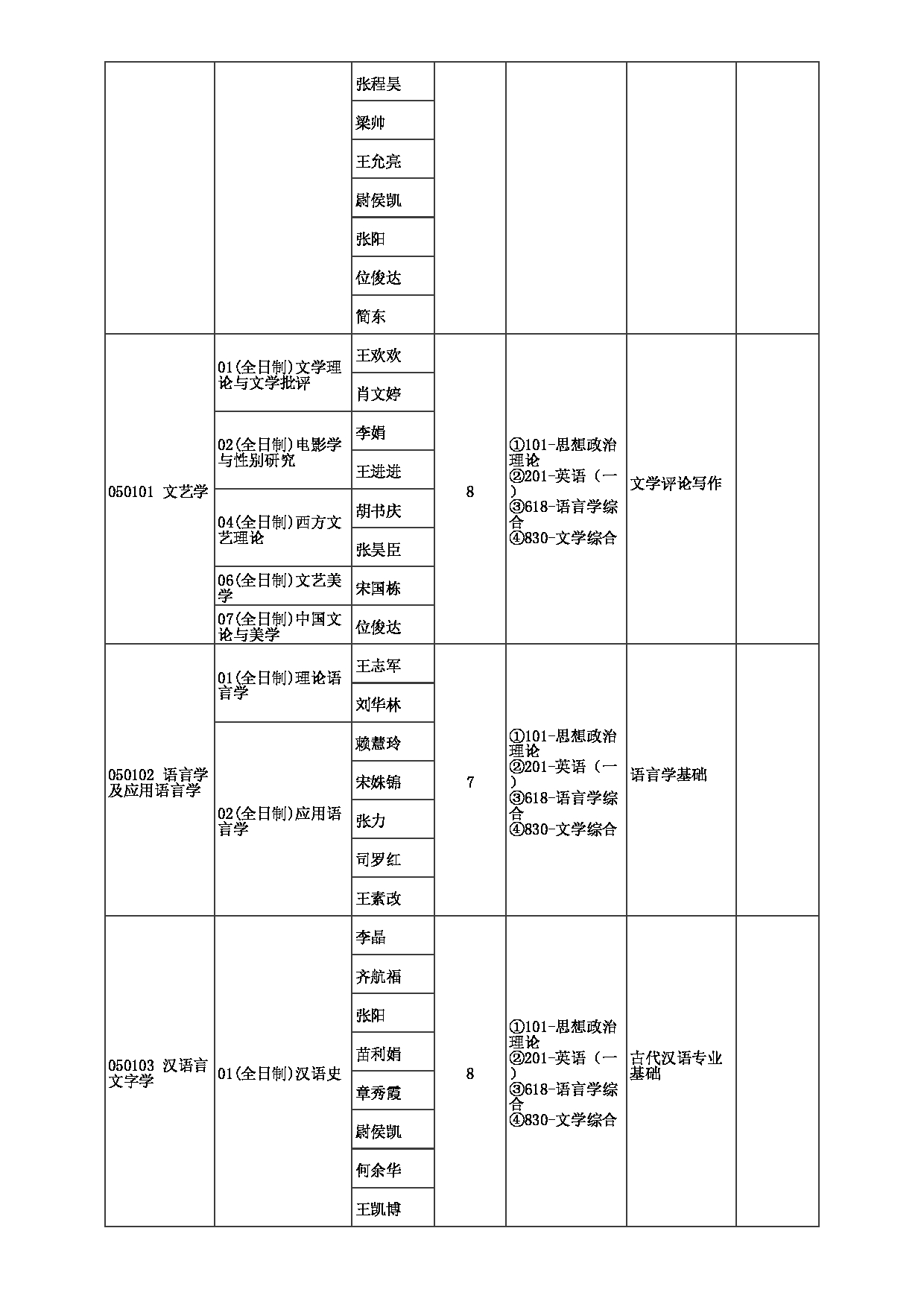 2023招生目录：郑州大学2023年考研  005文学院 招生专业目录第3页