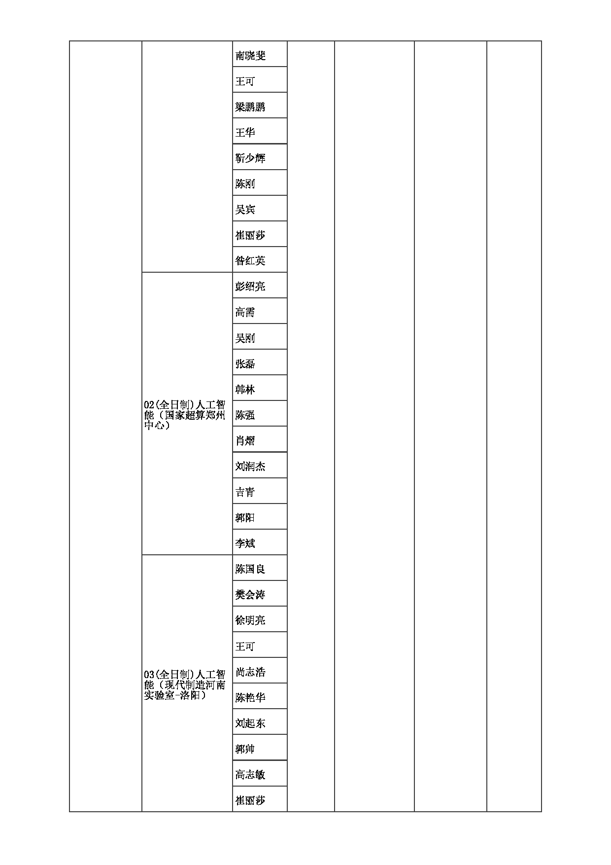 2023招生目录：郑州大学2023年考研  084计算机与人工智能学院 招生专业目录第14页