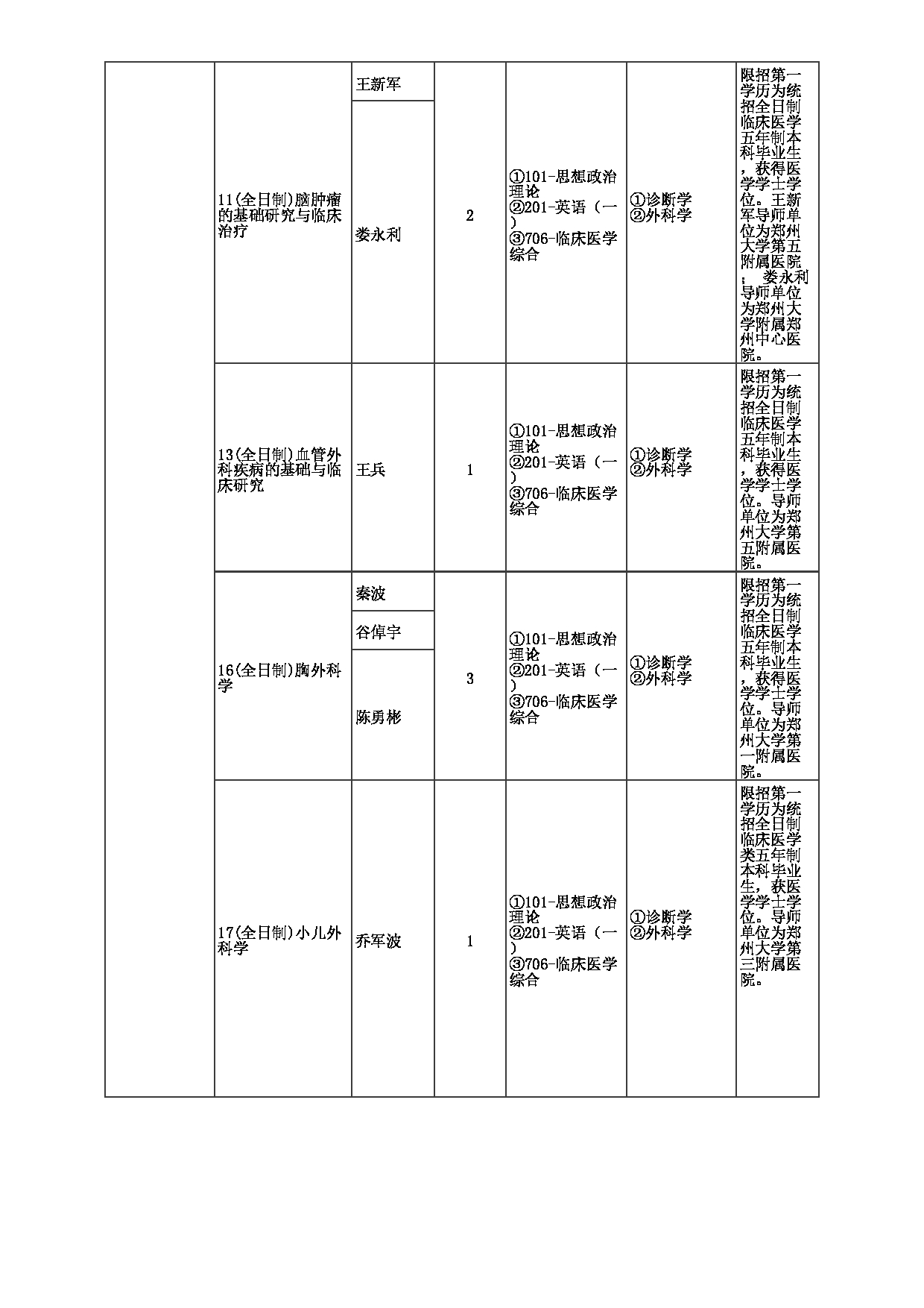 2023招生目录：郑州大学2023年考研  040医学科学院 招生专业目录第17页