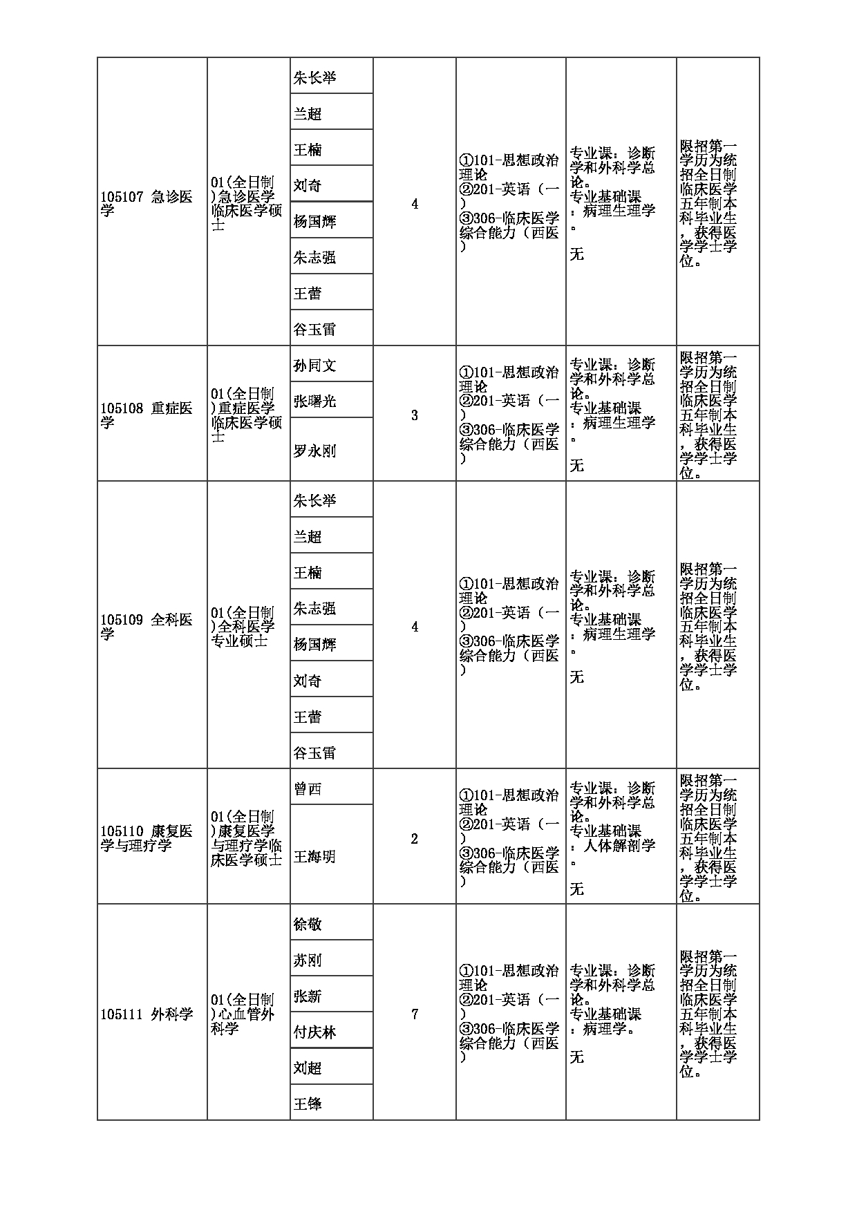 2023招生目录：郑州大学2023年考研  044第一附属医院 招生专业目录第7页