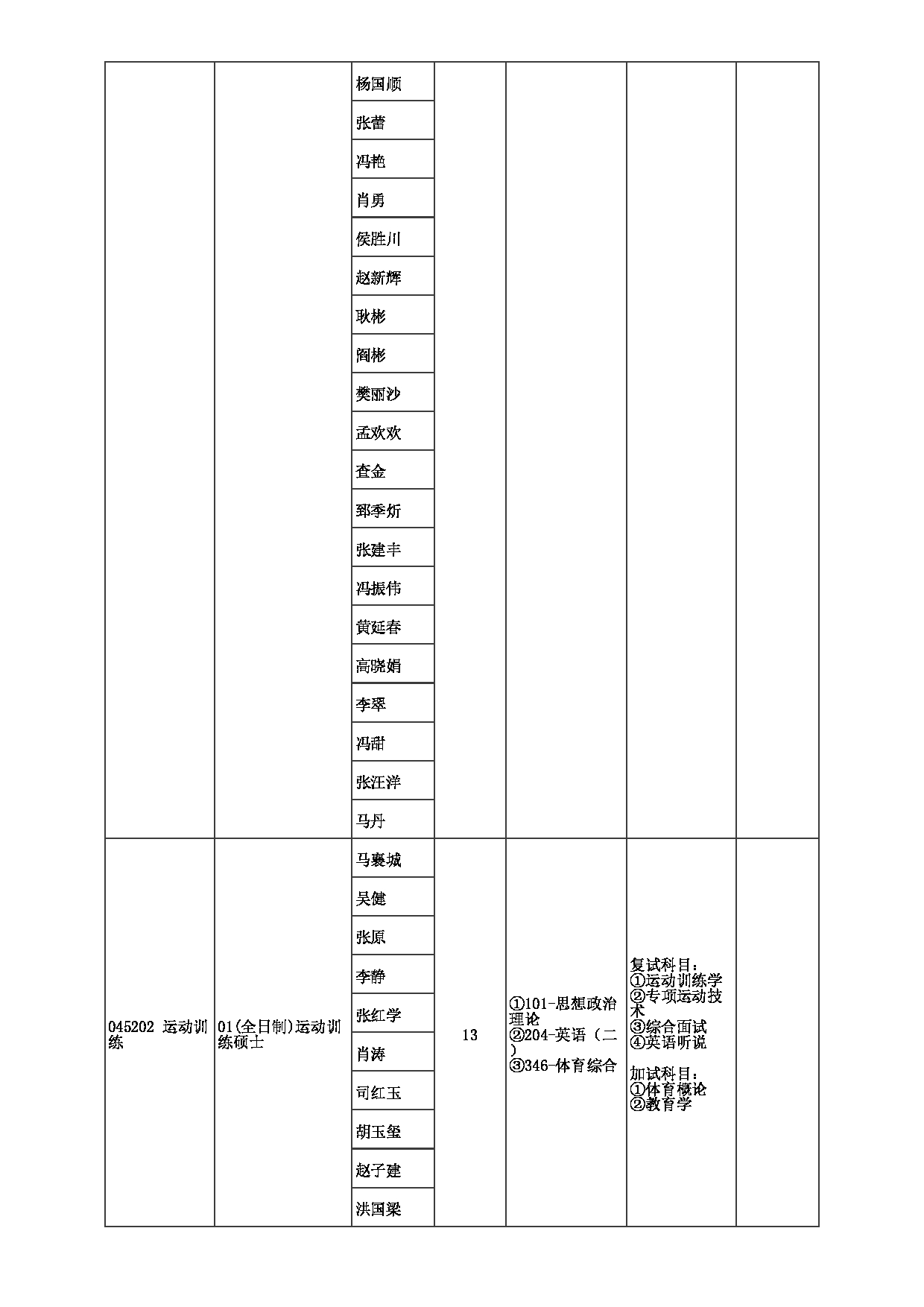 2023招生目录：郑州大学2023年考研  010体育学院（校本部） 招生专业目录第5页