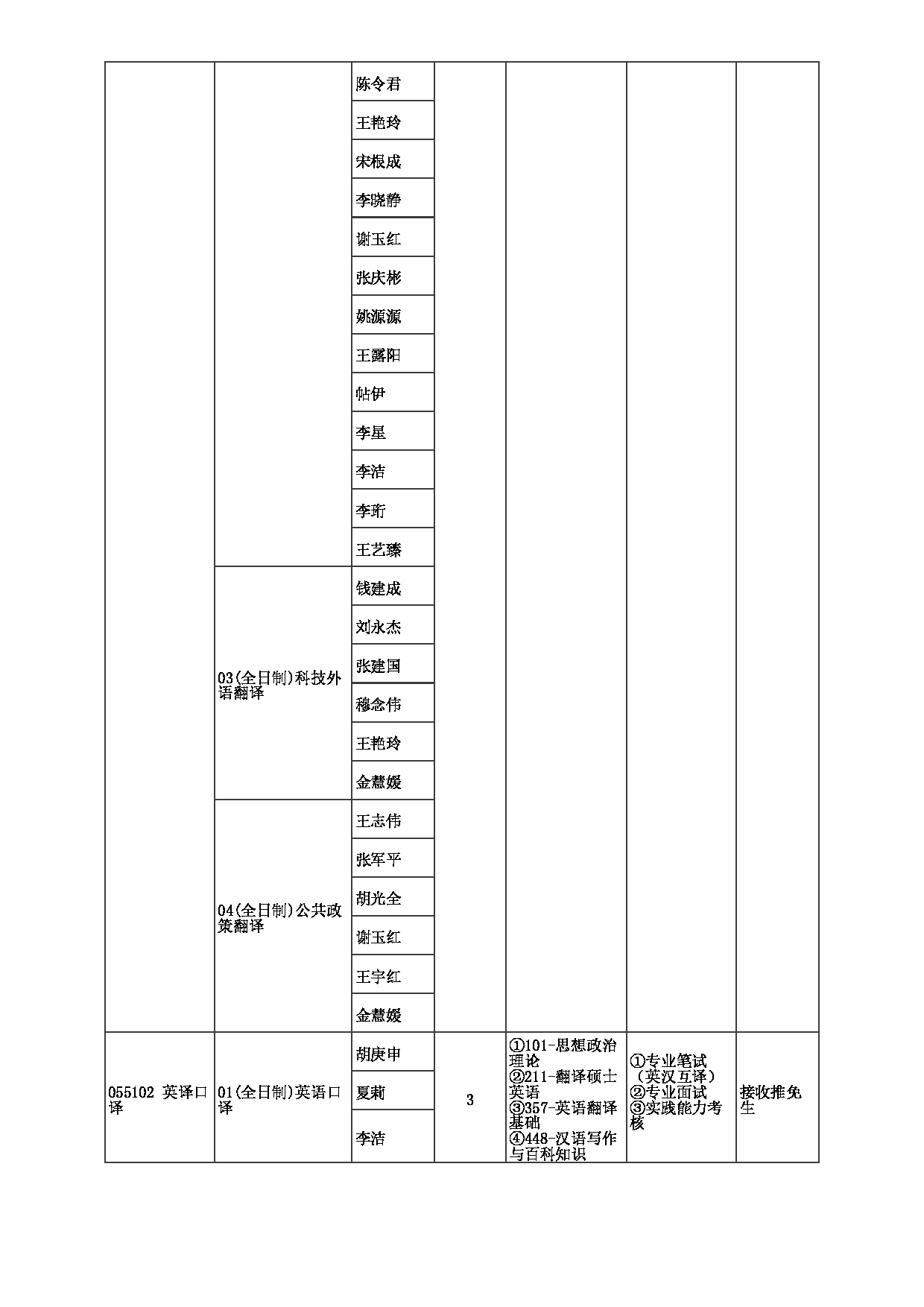 2023招生目录：郑州大学2023年考研  008外国语与国际关系学院 招生专业目录第5页