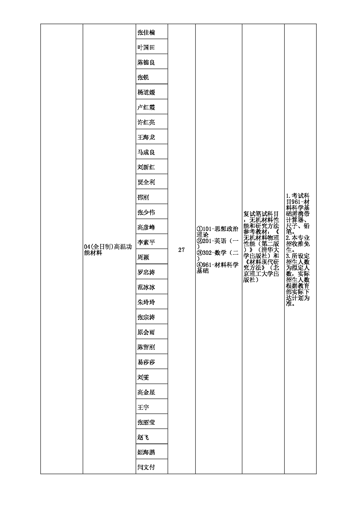 2023招生目录：郑州大学2023年考研  019材料科学与工程学院 招生专业目录第5页