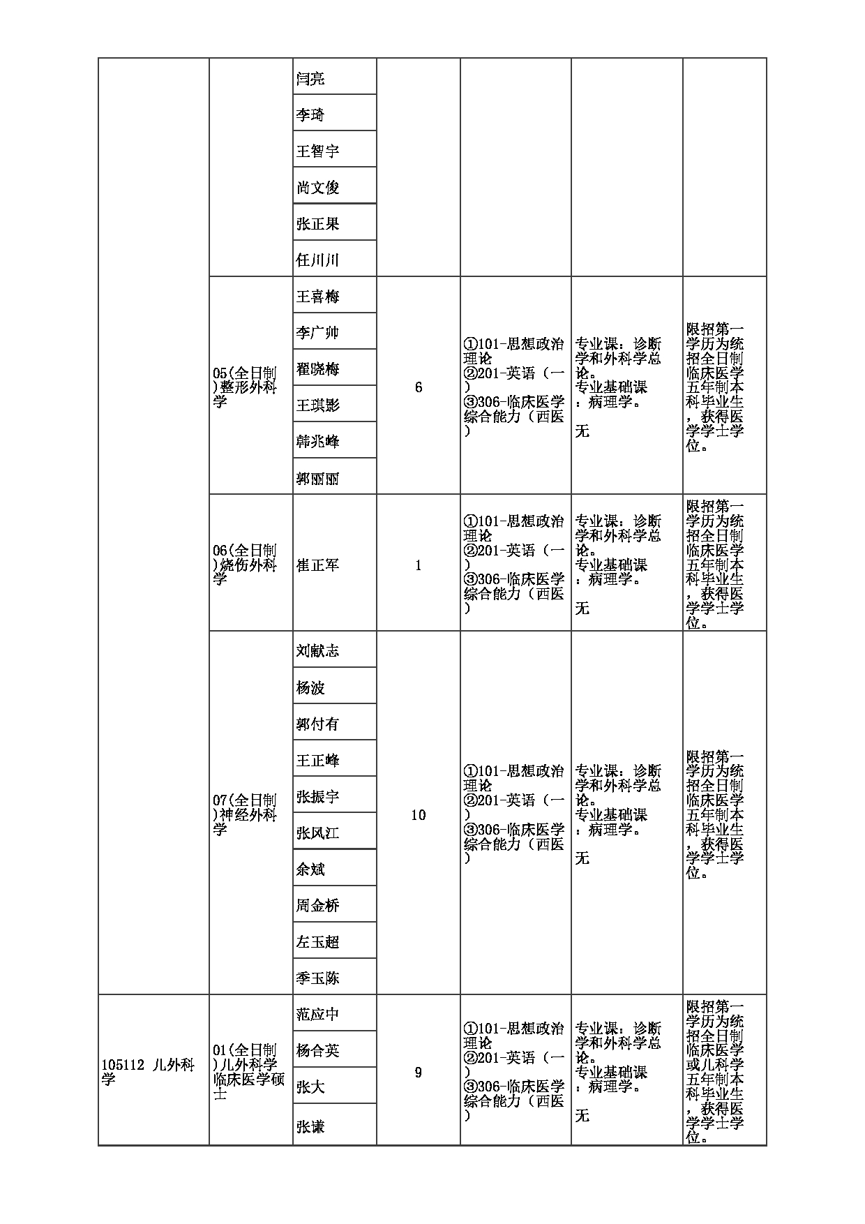 2023招生目录：郑州大学2023年考研  044第一附属医院 招生专业目录第10页