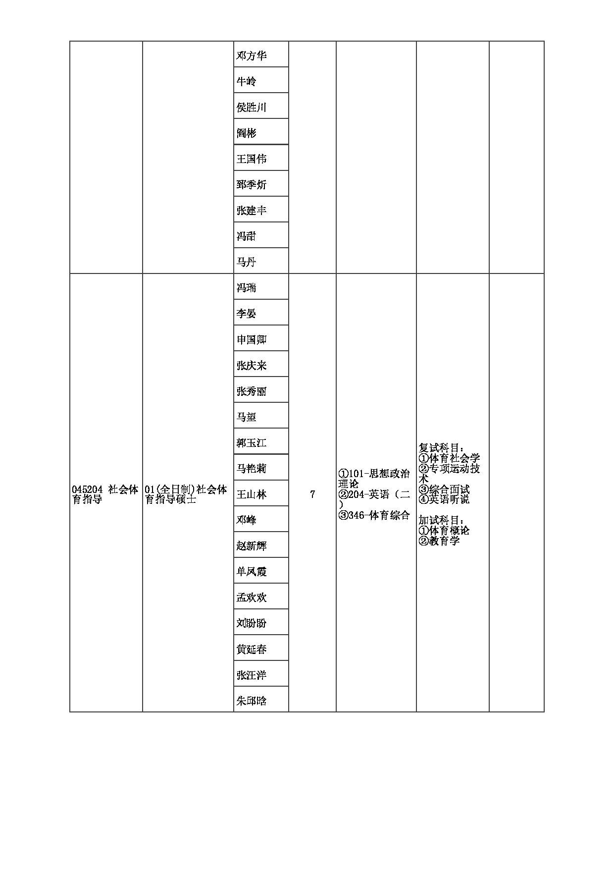 2023招生目录：郑州大学2023年考研  010体育学院（校本部） 招生专业目录第6页