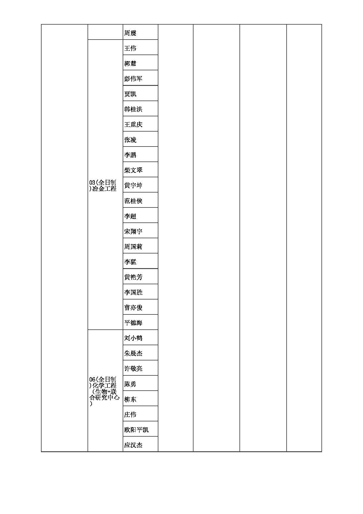 2023招生目录：郑州大学2023年考研  023化工学院 招生专业目录第15页