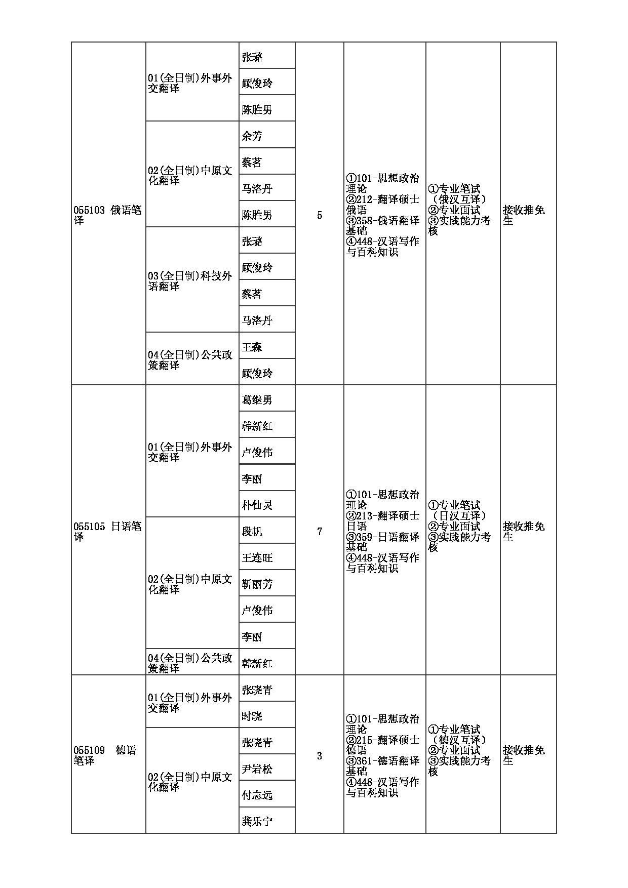 2023招生目录：郑州大学2023年考研  008外国语与国际关系学院 招生专业目录第6页