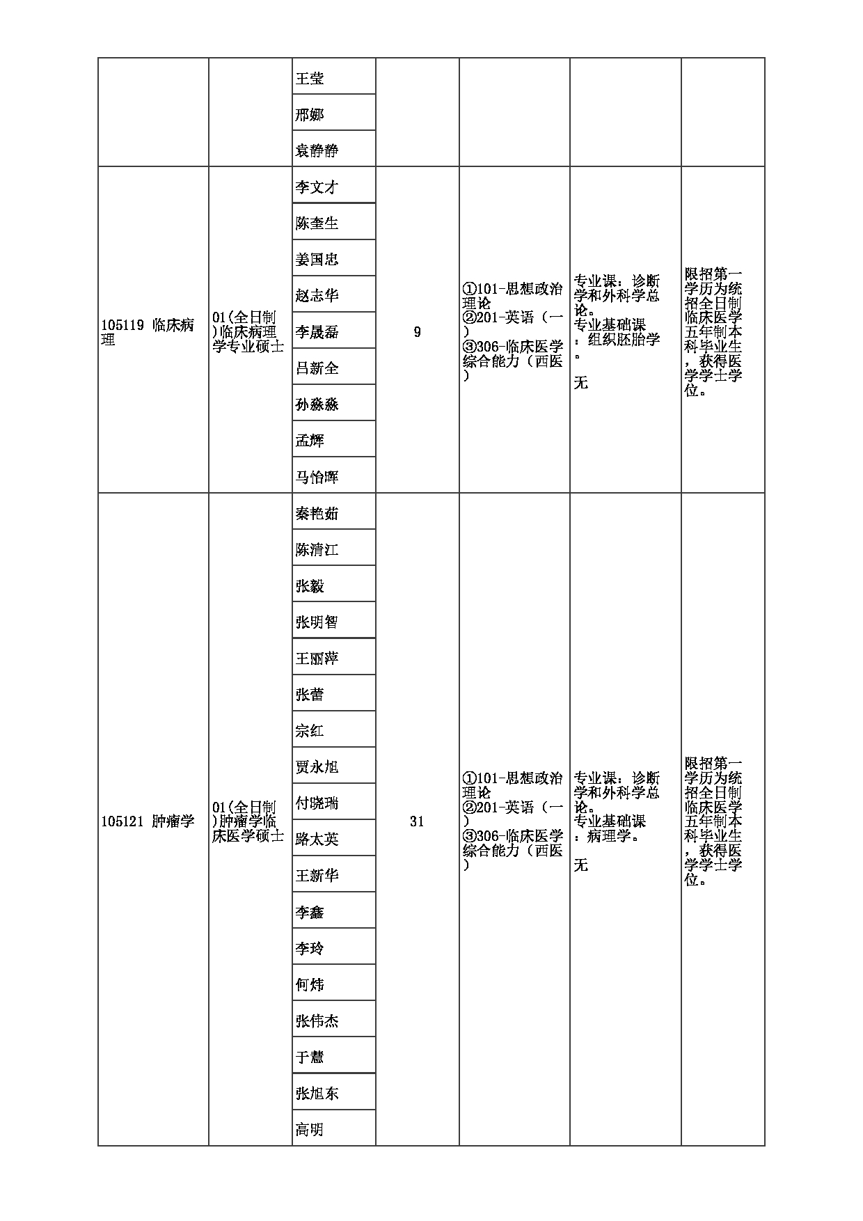 2023招生目录：郑州大学2023年考研  044第一附属医院 招生专业目录第14页