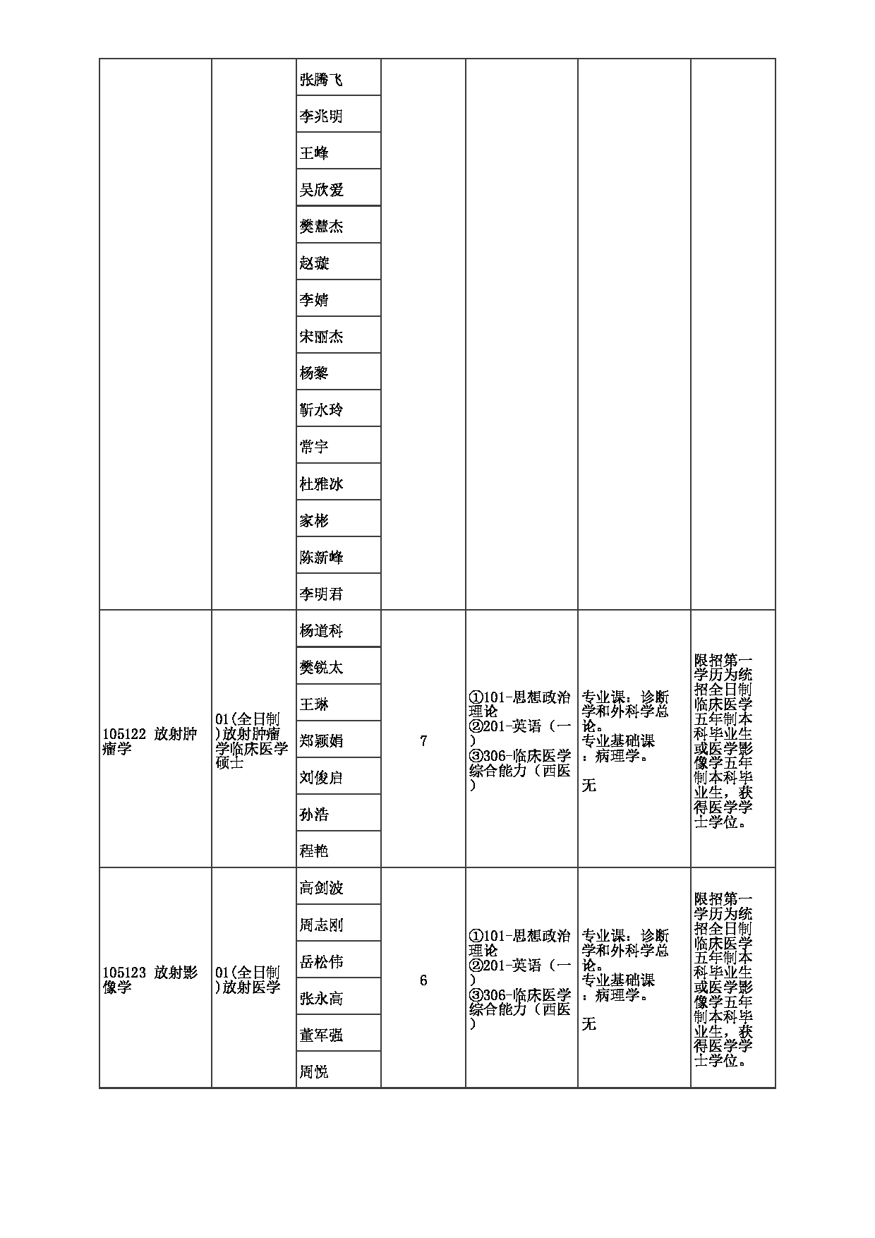 2023招生目录：郑州大学2023年考研  044第一附属医院 招生专业目录第15页