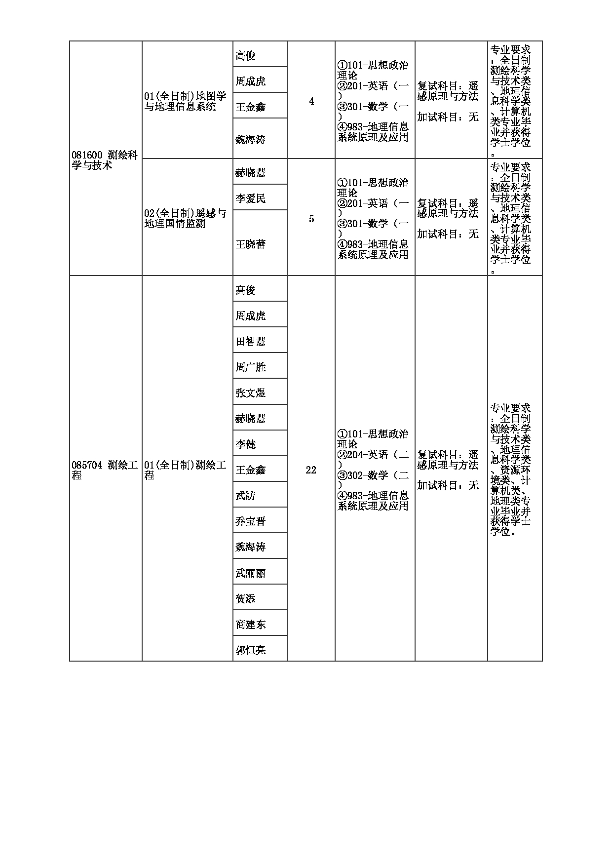 2023招生目录：郑州大学2023年考研  056地球科学与技术学院 招生专业目录第2页