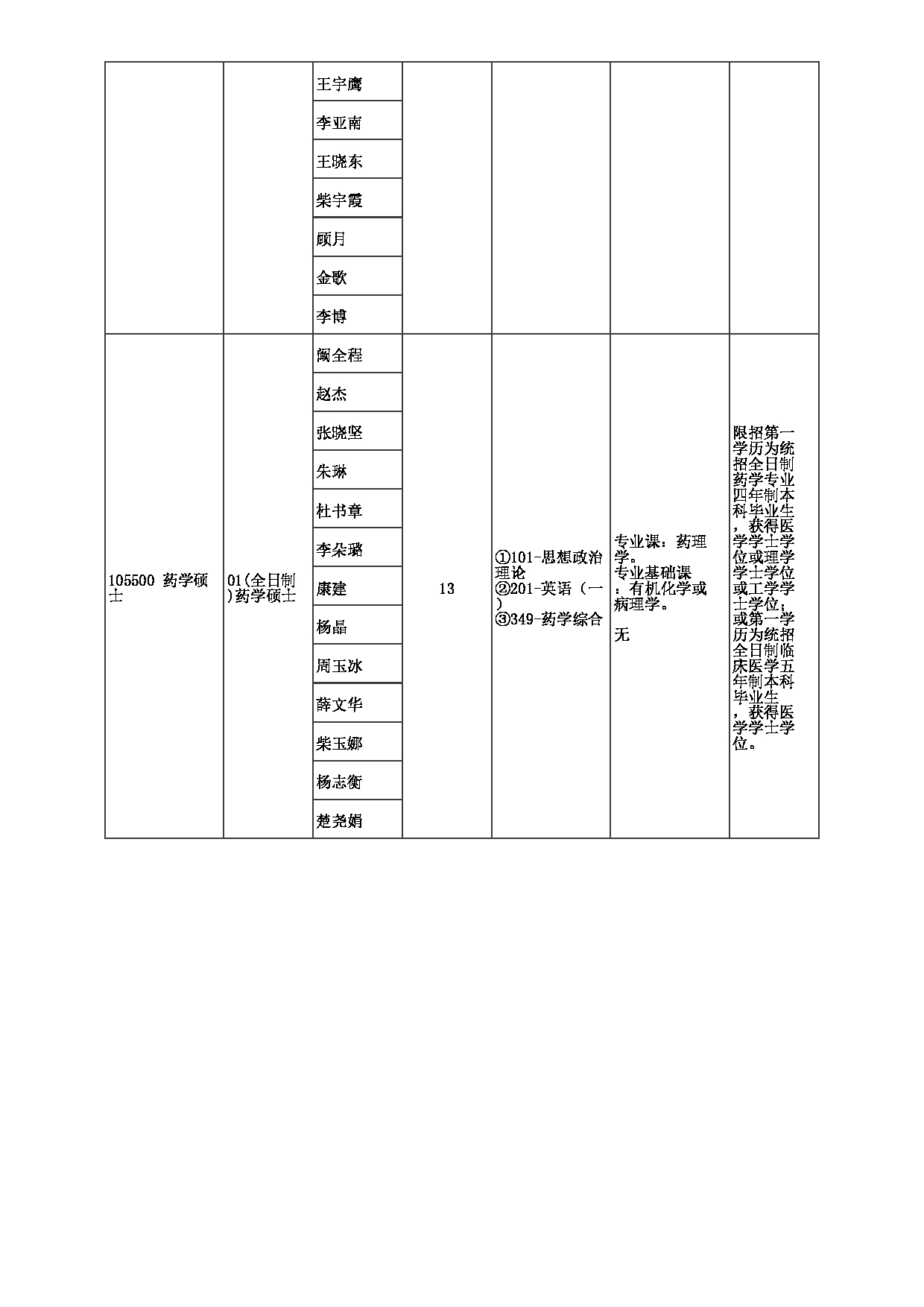 2023招生目录：郑州大学2023年考研  044第一附属医院 招生专业目录第19页