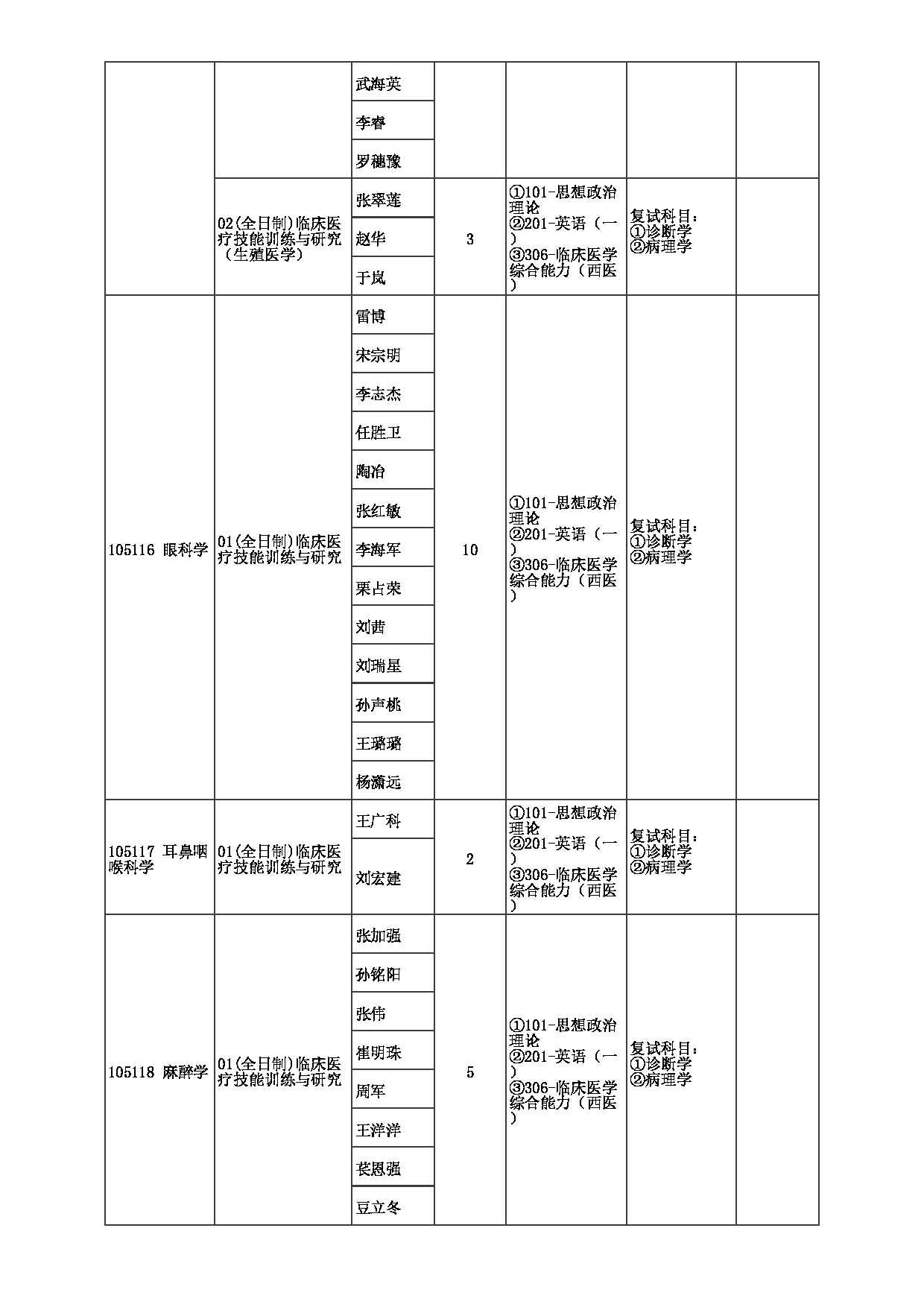 2023招生目录：郑州大学2023年考研  052人民医院 招生专业目录第6页