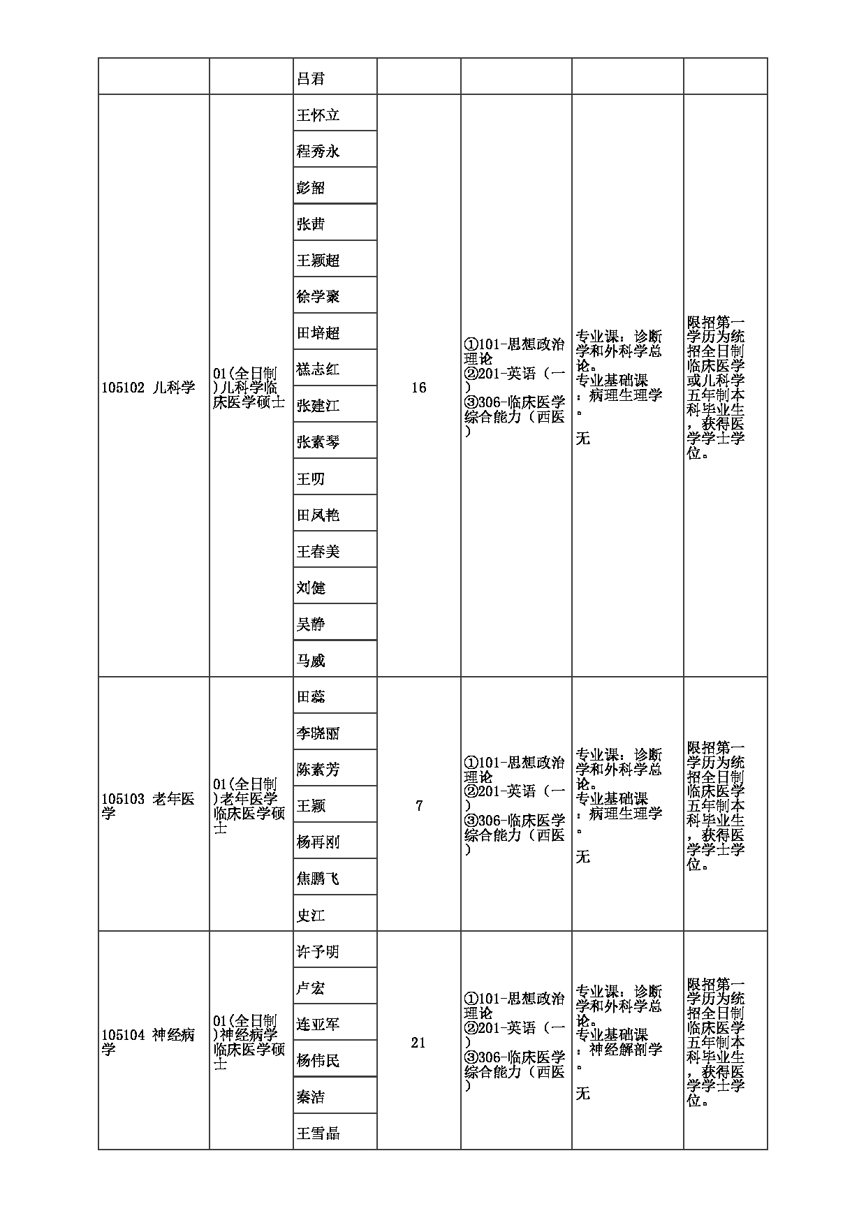 2023招生目录：郑州大学2023年考研  044第一附属医院 招生专业目录第5页