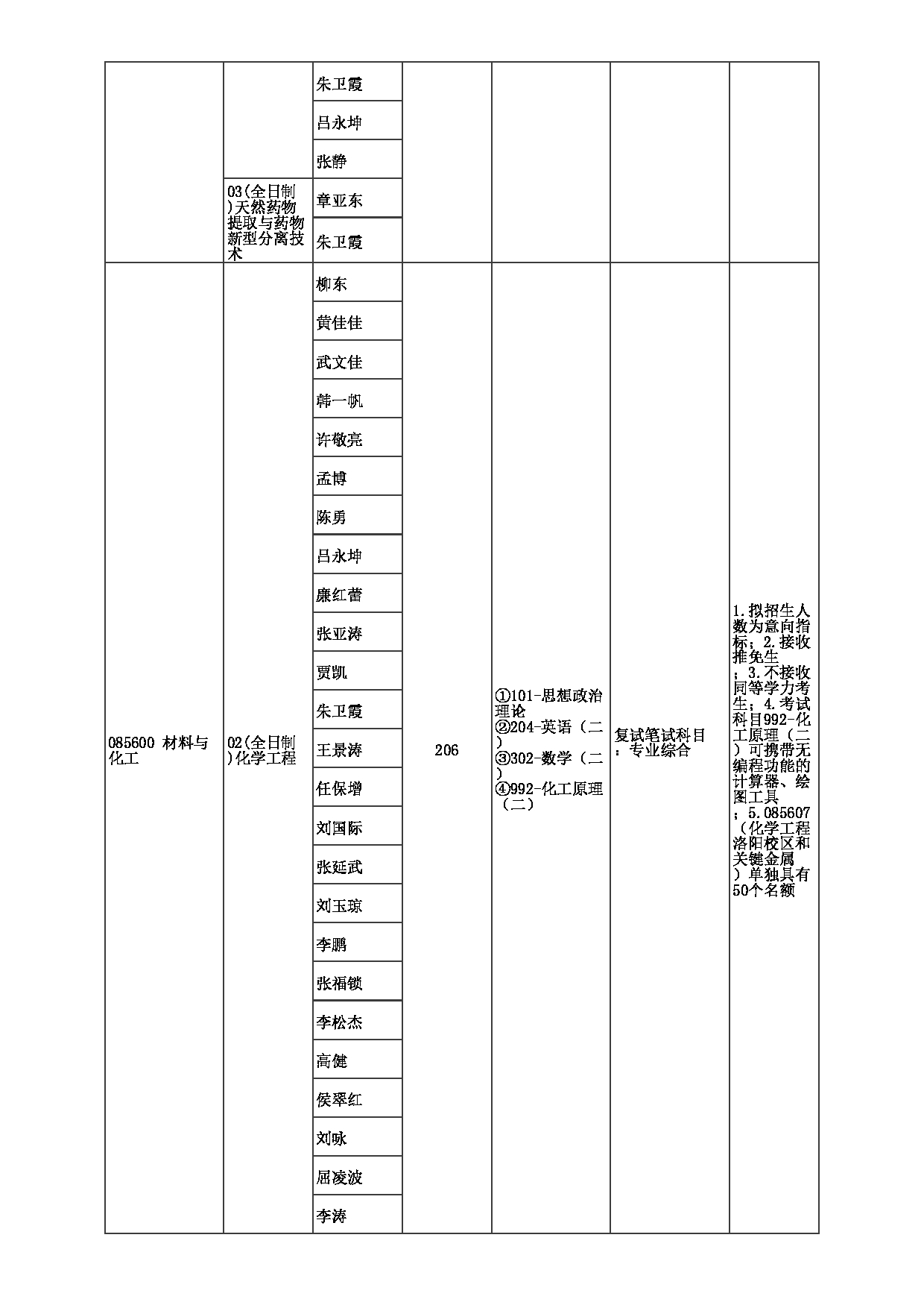 2023招生目录：郑州大学2023年考研  023化工学院 招生专业目录第12页