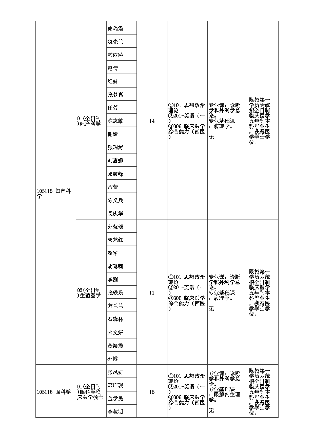 2023招生目录：郑州大学2023年考研  044第一附属医院 招生专业目录第12页