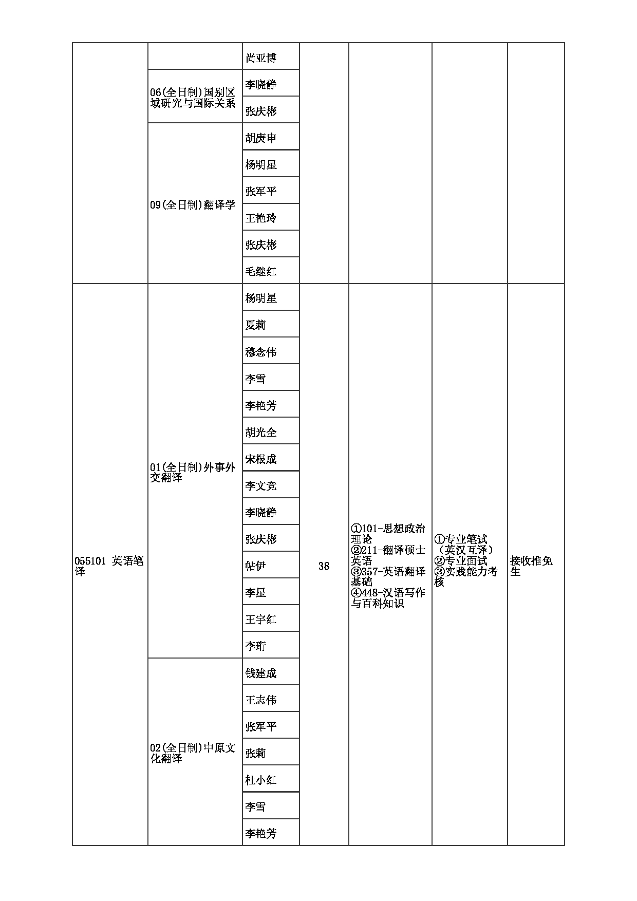 2023招生目录：郑州大学2023年考研  008外国语与国际关系学院 招生专业目录第4页