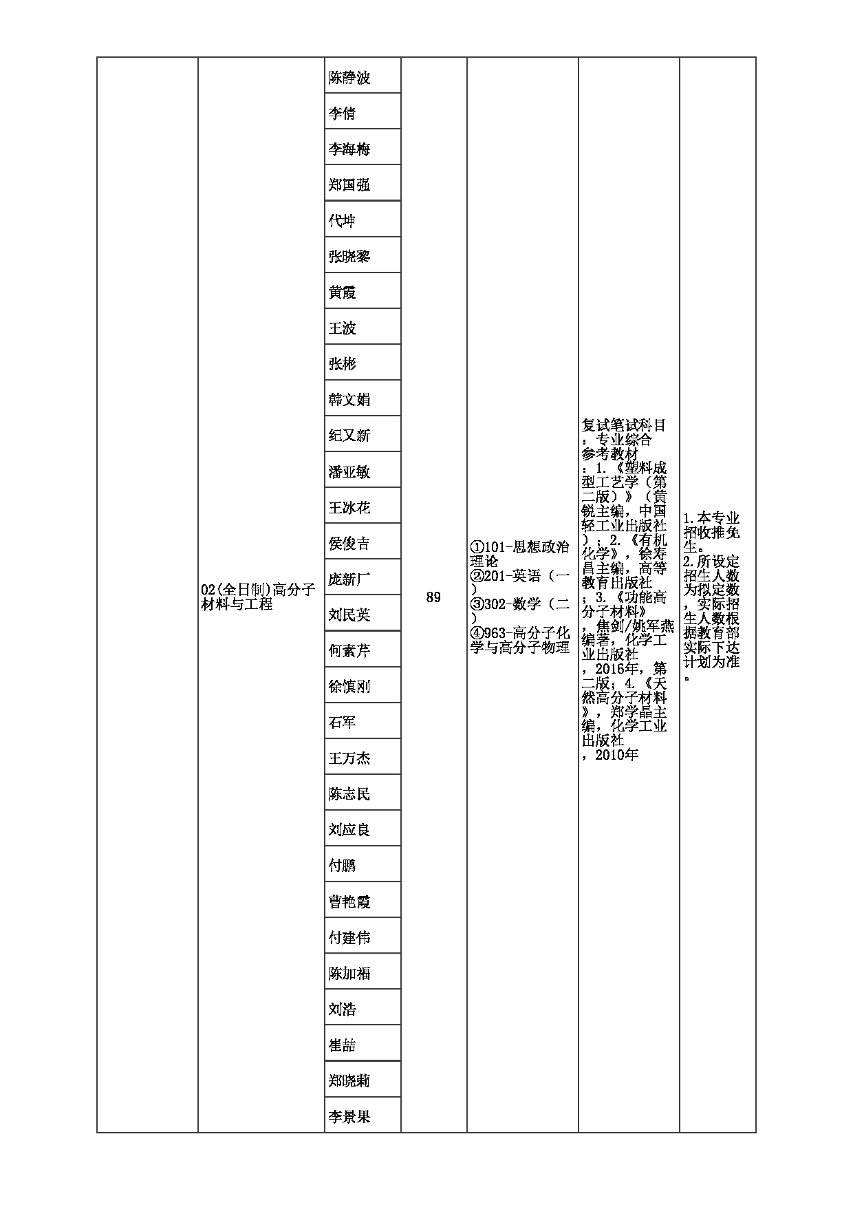 2023招生目录：郑州大学2023年考研  019材料科学与工程学院 招生专业目录第13页